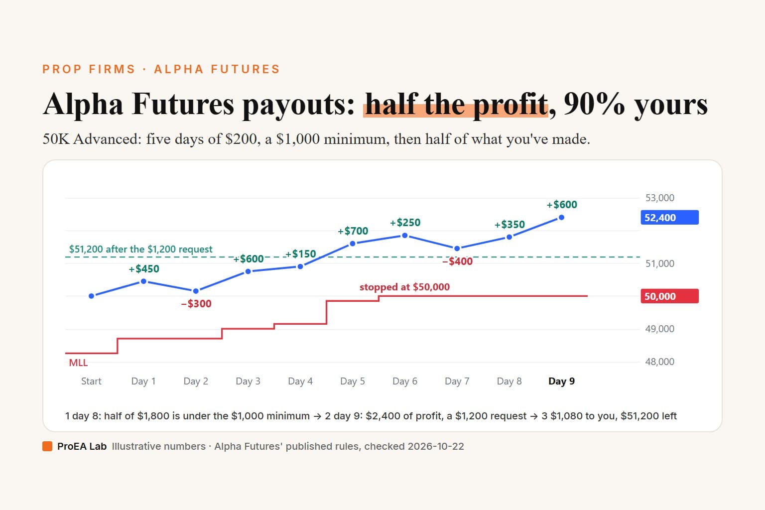 Explainer cover titled Alpha Futures payouts: half the profit, 90% yours. The post's invented 50K Advanced account over nine days, closing at $52,400, above a red Maximum Loss Limit that trails $1,750 under the highest close and stops at $50,000; on day 9 a $1,200 request, half the $2,400 profit, pays $1,080 and leaves $51,200.