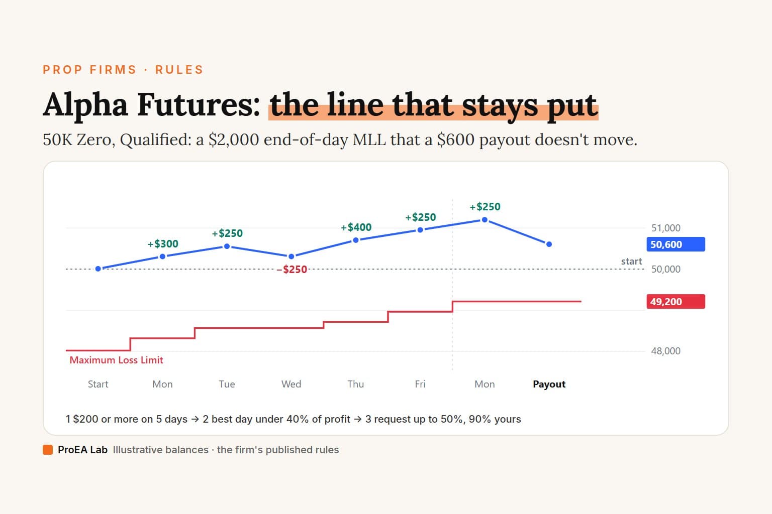 Explainer cover titled Alpha Futures: the line that stays put. A line chart of an invented week on a 50K Zero Qualified account: closes of $50,300, $50,550, $50,300, $50,700, $50,950 and $51,200 lift the end-of-day Maximum Loss Limit from $48,000 to $49,200; a $600 payout takes the balance to $50,600 and the line stays at $49,200. Steps: $200 or more on 5 days, best day under 40% of profit, request up to 50%, 90% yours.
