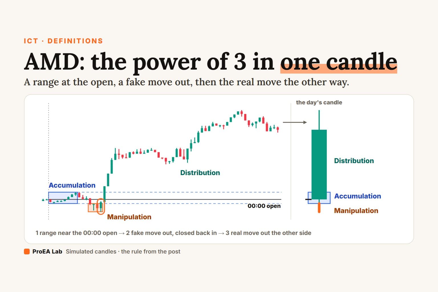 Explainer cover titled AMD, the power of 3: a day of 15-minute candles ranges near the 00:00 open, fakes down below that range, then runs up through it, next to the one daily candle it makes, whose lower wick is the fake move and whose body is the run.