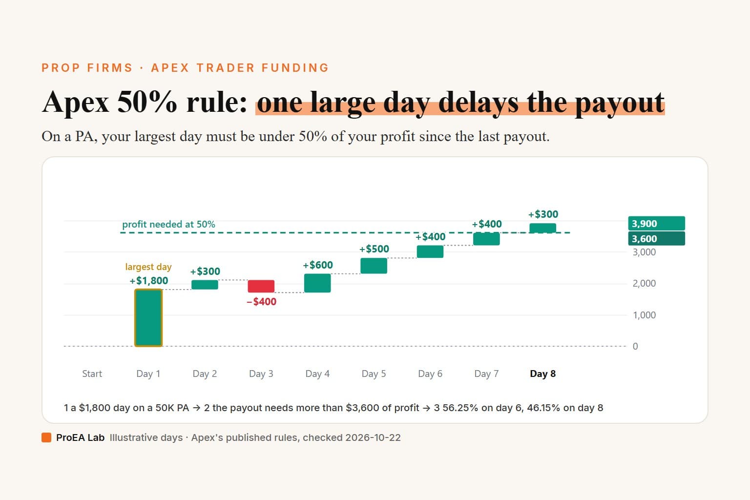 Explainer cover titled Apex 50% rule: one large day delays the payout. A bar chart of the post's invented first payout cycle on a 50K EOD Performance Account: a $1,800 first day, outlined as the largest day, then smaller days and one $400 loss, with profit climbing to $3,900; the dashed line of profit needed at 50% sits at $3,600, which profit reaches on day 7 and passes on day 8 at 46.15%.