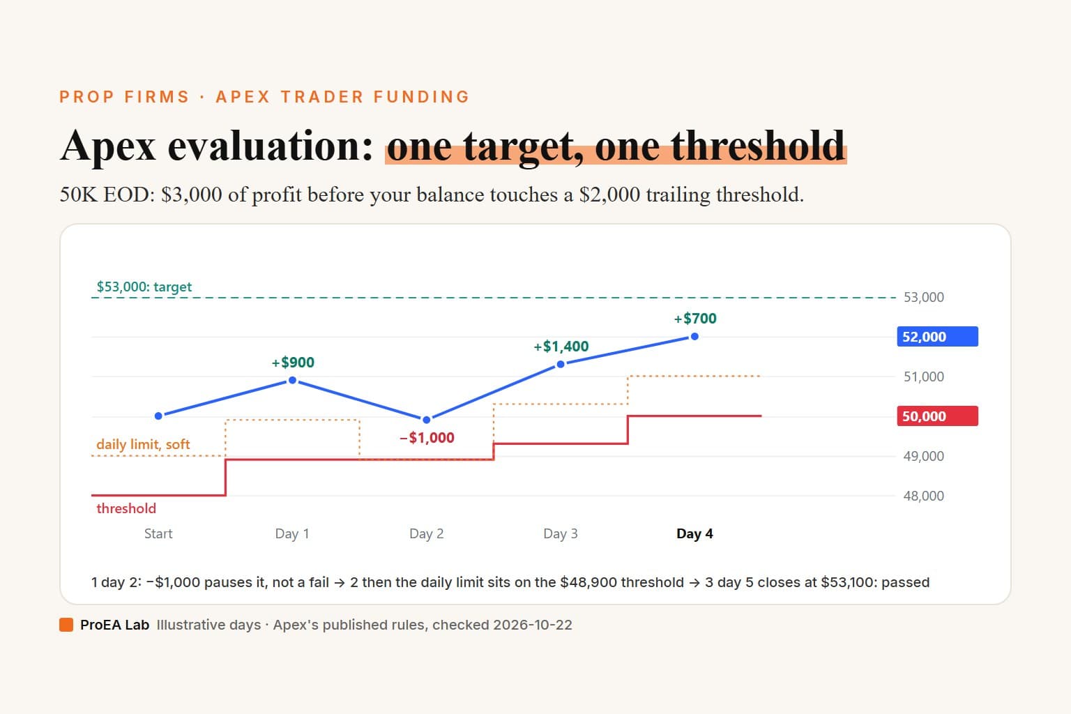 Explainer cover titled Apex evaluation: one target, one threshold. A chart of the post's invented 50K EOD evaluation through day 4: the closing balance goes $50,900, $49,900, $51,300 and $52,000 under the $53,000 target; the red threshold steps up to $48,900, $49,300 and $50,000, and after day 2's $1,000 loss the dotted daily loss limit sits on the threshold at $48,900.