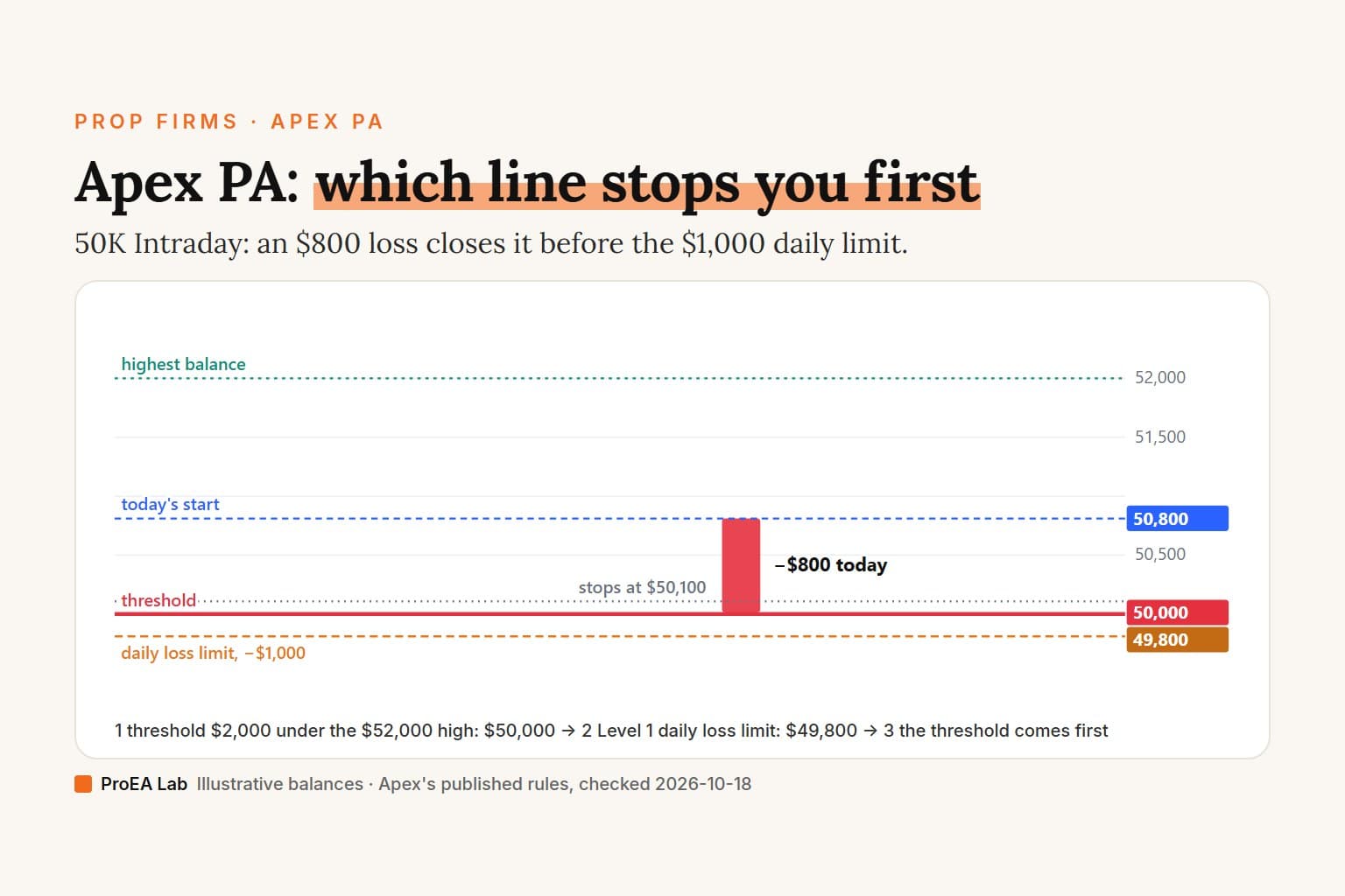 Explainer cover titled Apex PA: which line stops you first. A ladder chart of an invented 50K Intraday Performance Account: today's start at $50,800 under a $52,000 high, the red threshold at $50,000 just under the $50,100 where it stops, and the orange $1,000 daily loss limit at $49,800, below the threshold, so a red bar marks the $800 loss that would close the account.