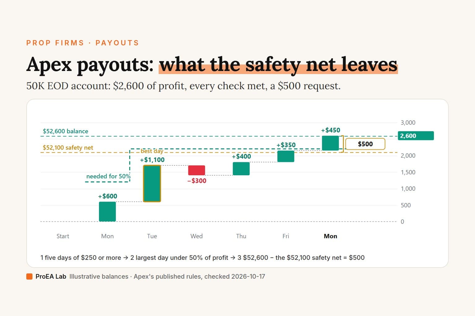 Explainer cover titled Apex payouts: what the safety net leaves. A bar chart of one invented cycle on a 50K EOD Performance Account adds daily P&L from +$600 to +$450 until the profit reaches $2,600, against a dashed $52,600 balance line and a $52,100 safety net line; a bracket on the last day marks the $500 that sits above the safety net, the only part that can be requested.
