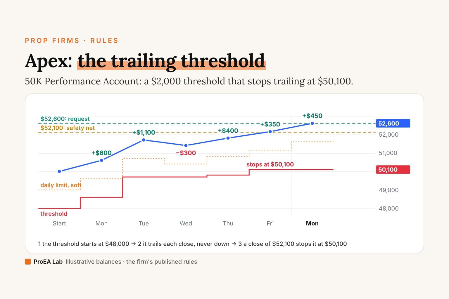 Explainer cover titled Apex: the trailing threshold. A line chart of a sample payout cycle on a 50K EOD Performance Account: the closing balance rises from $50,000 to $52,600 with daily P&L labels; a red threshold steps up from $48,000 under the highest close and stops at $50,100, labelled, once Friday's close passes the dashed $52,100 safety net line. A dashed $52,600 request line sits above it, and a dotted orange soft daily limit follows $1,000 under each close.