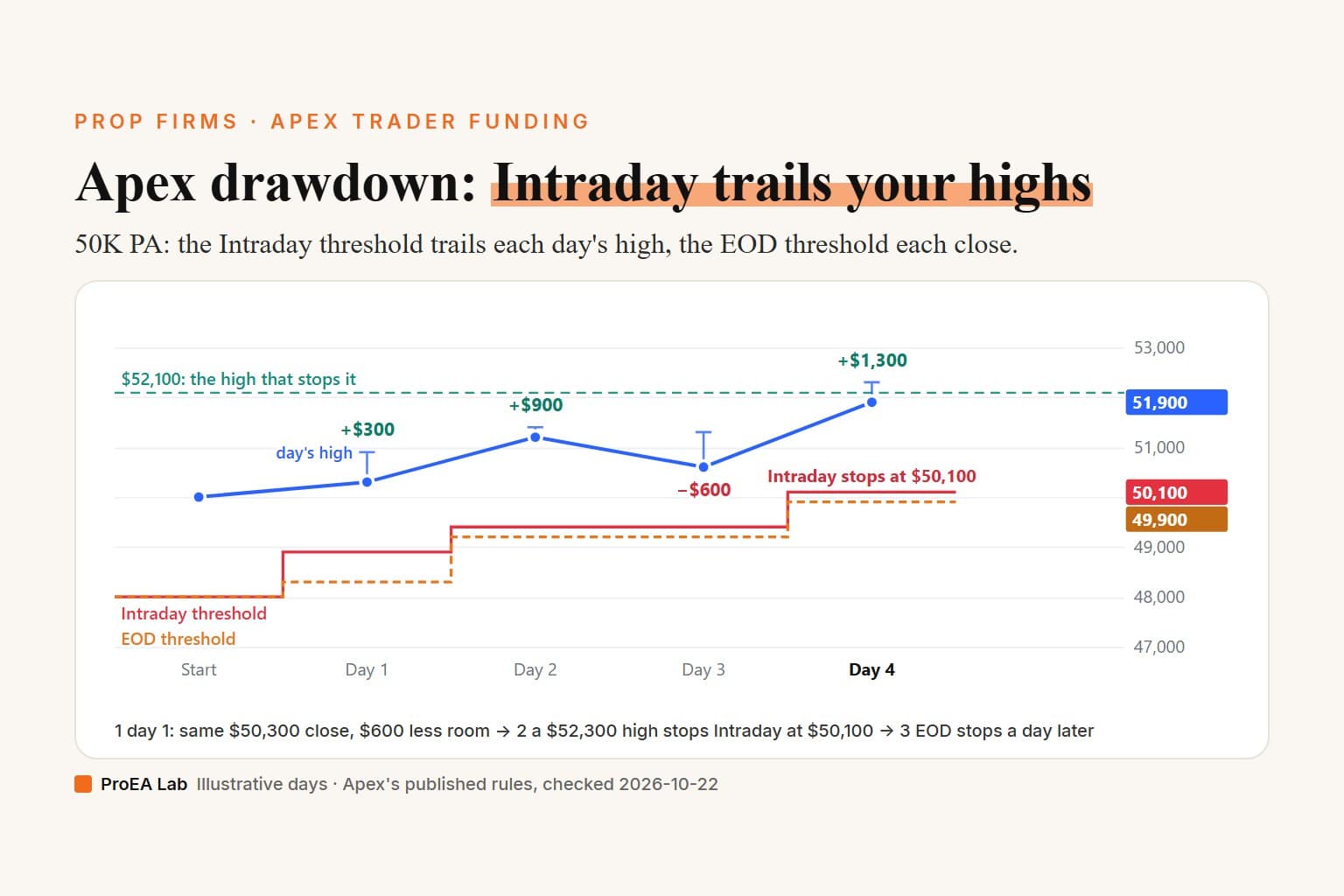 Explainer cover titled Apex drawdown: Intraday trails your highs. A chart of the post's invented week on a 50K Performance Account, through day 4: the closing balance goes $50,300, $51,200, $50,600 and $51,900, each day's high drawn above it; the Intraday threshold rises with the highs to $48,900 and $49,400 and stops at $50,100 on day 4's $52,300 high, while the EOD threshold follows the closes, $48,300, $49,200 and $49,900.
