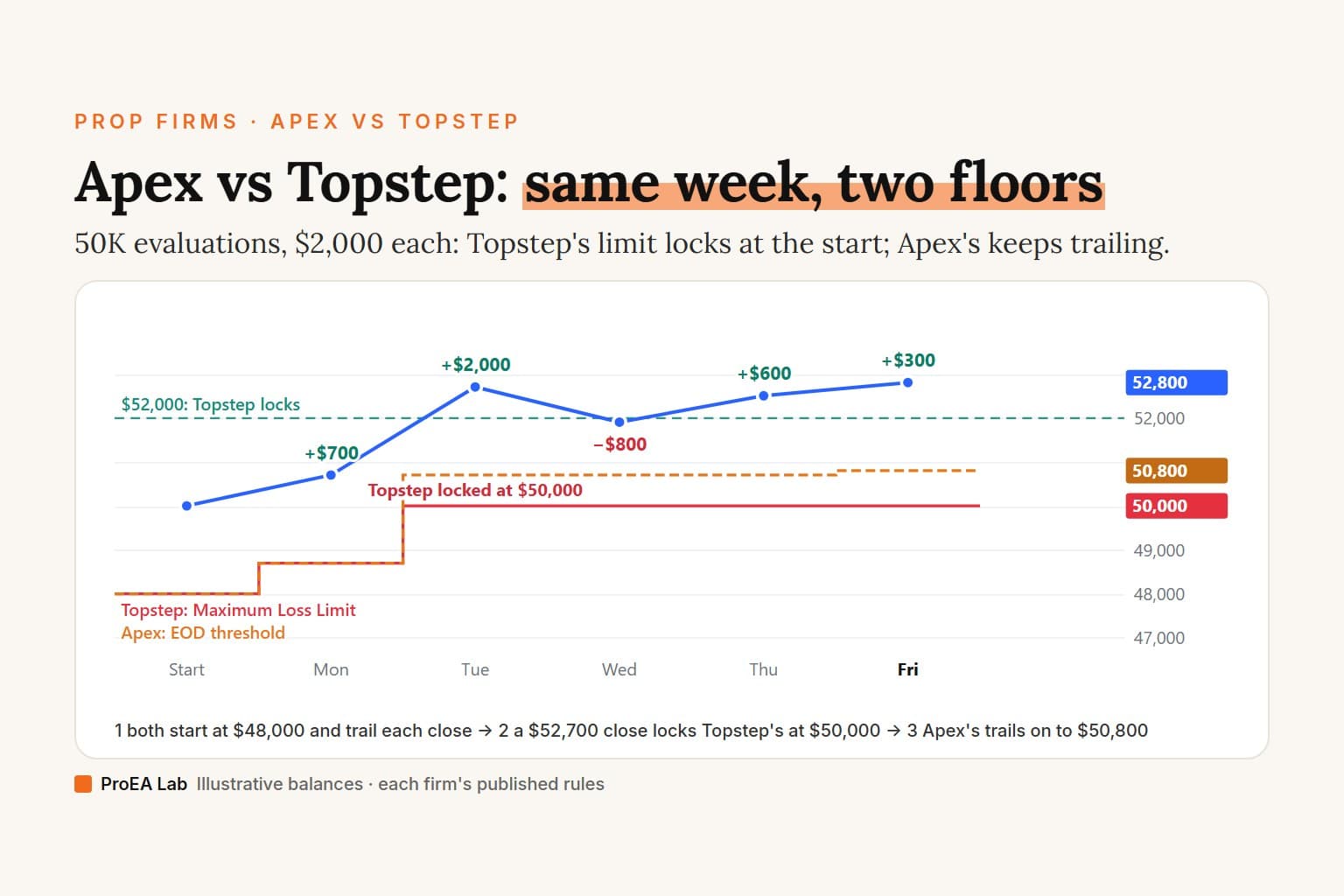 Explainer cover titled Apex vs Topstep: same week, two floors. A line chart of an invented week on two 50K evaluations: the closing balance rises from $50,000 to $52,800; Topstep's red Maximum Loss Limit trails from $48,000 and locks at $50,000 once Tuesday closes at $52,700, past the dashed $52,000 lock line, while Apex's dashed orange EOD threshold keeps trailing to $50,800.