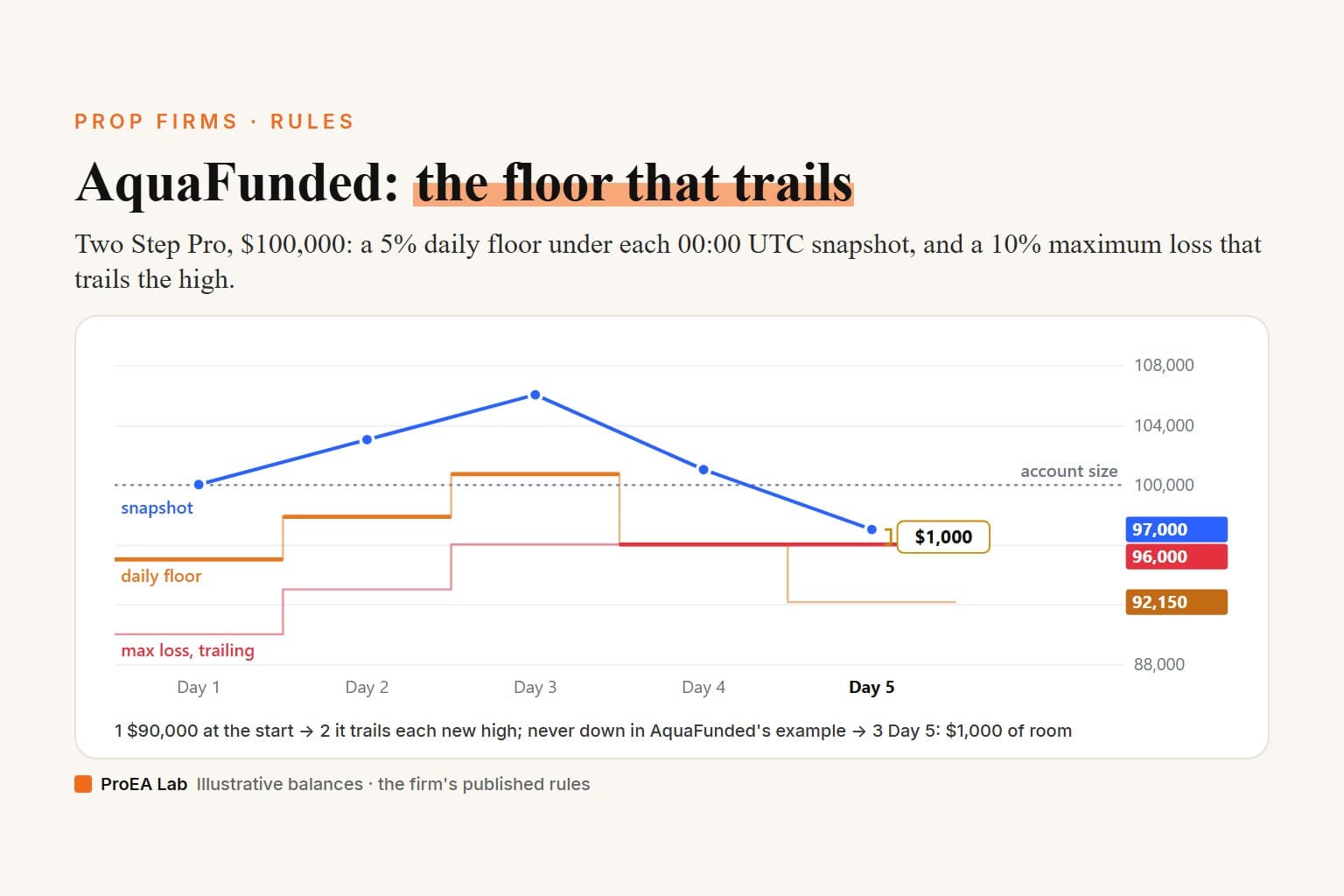 Explainer cover titled AquaFunded: the floor that trails. A line chart of one invented week on a $100,000 Two Step Pro account: the 00:00 UTC snapshot goes $100,000, $103,000, $106,000, $101,000, $97,000; an orange daily floor steps 5% under each snapshot, and a red trailing maximum loss climbs from $90,000 to $96,000 and stays there, leaving $1,000 of room on Day 5.