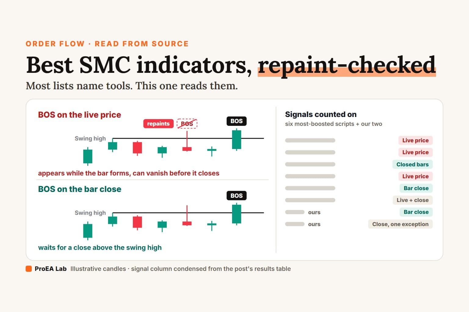 Two candle lanes: a BOS drawn on the live price that vanishes at the bar's close, and a BOS drawn only after a close above the swing high, beside a hint of the post's table of what each script counts its signals on. Cover titled Best SMC indicators, repaint-checked.