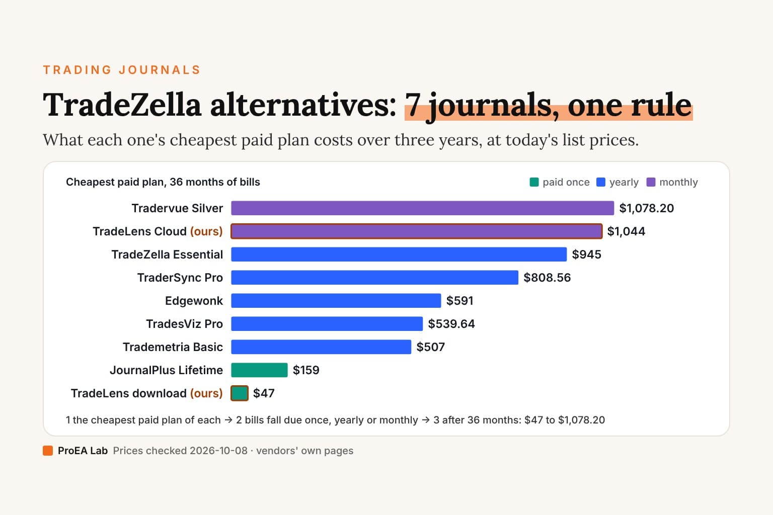 Explainer cover titled TradeZella alternatives: 7 journals, one rule. A bar chart of what each journal's cheapest paid plan costs over 36 months at the list prices checked 2026-10-08, dearest first: Tradervue Silver $1,078.20, TradeLens Cloud (ours) $1,044, TradeZella Essential $945, TraderSync Pro $808.56, Edgewonk $591, TradesViz Pro $539.64, Trademetria Basic $507, JournalPlus Lifetime $159 and the TradeLens download (ours) $47. Bars are coloured by how they are paid: monthly, yearly or once.