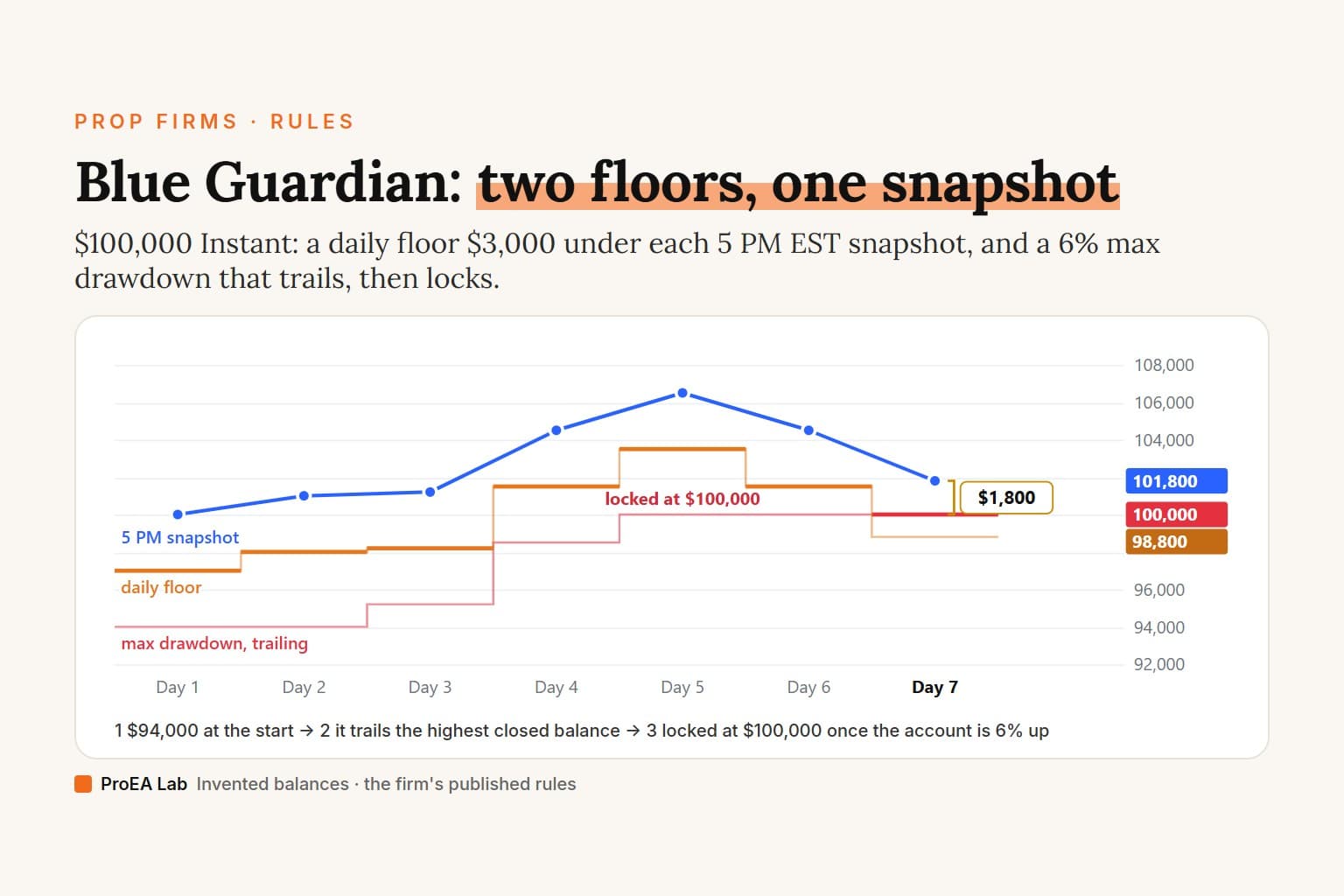Explainer cover titled Blue Guardian: two floors, one snapshot. A line chart of seven invented days on a $100,000 Instant account: the 5 PM EST snapshot goes from $100,000 up to $106,500 and back to $101,800; an orange daily floor steps $3,000 under each snapshot, and a red trailing max drawdown rises from $94,000, locks at the $100,000 starting balance on Day 5 and binds on Day 7 with $1,800 of room.