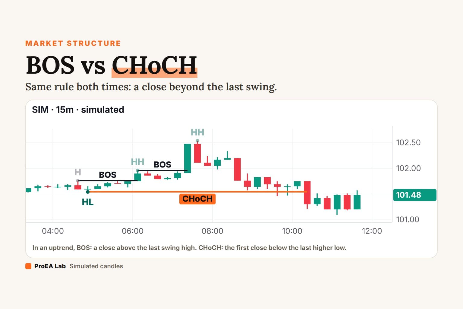 Simulated 15-minute candles marked with higher highs, two breaks of structure on closes, and the first opposite close labelled CHoCH. Cover titled BOS vs CHoCH.
