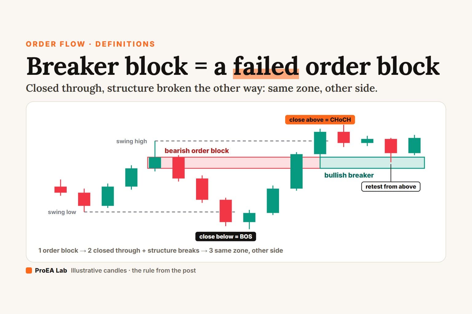 Explainer cover titled Breaker block = a failed order block: a bearish order block forms on a close below the swing low, a rally closes through it and above the swing high, and the same zone, now a bullish breaker, is retested from above.