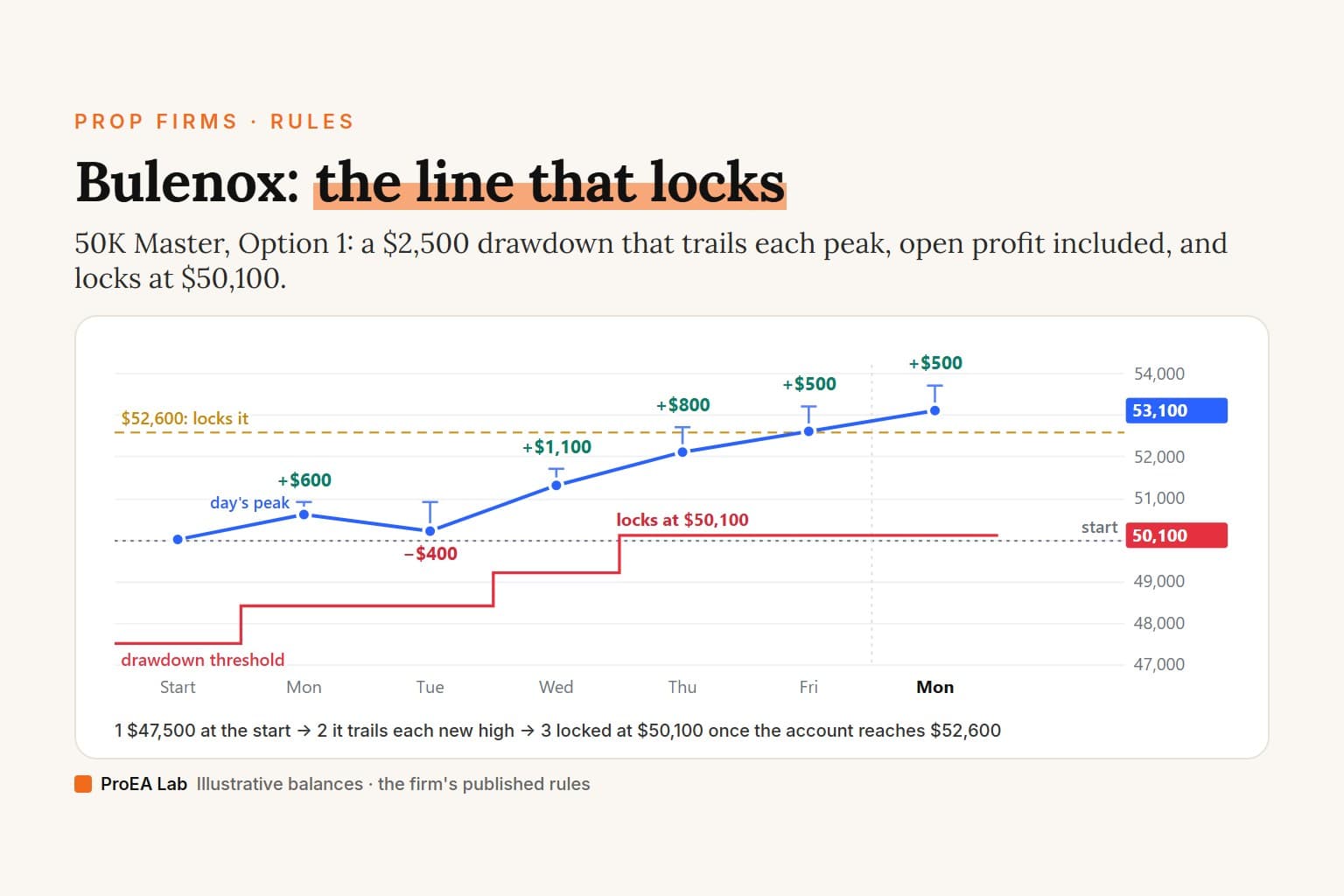 Explainer cover titled Bulenox: the line that locks. A line chart of an invented week on a 50K Master Account, Option 1: each day's peak, open profit included, lifts the $2,500 drawdown threshold from $47,500 to $48,400 and $49,200, and Thursday's $52,700 peak locks it at $50,100. Steps: $47,500 at the start, it trails each new high, locked at $50,100 once the account reaches $52,600.