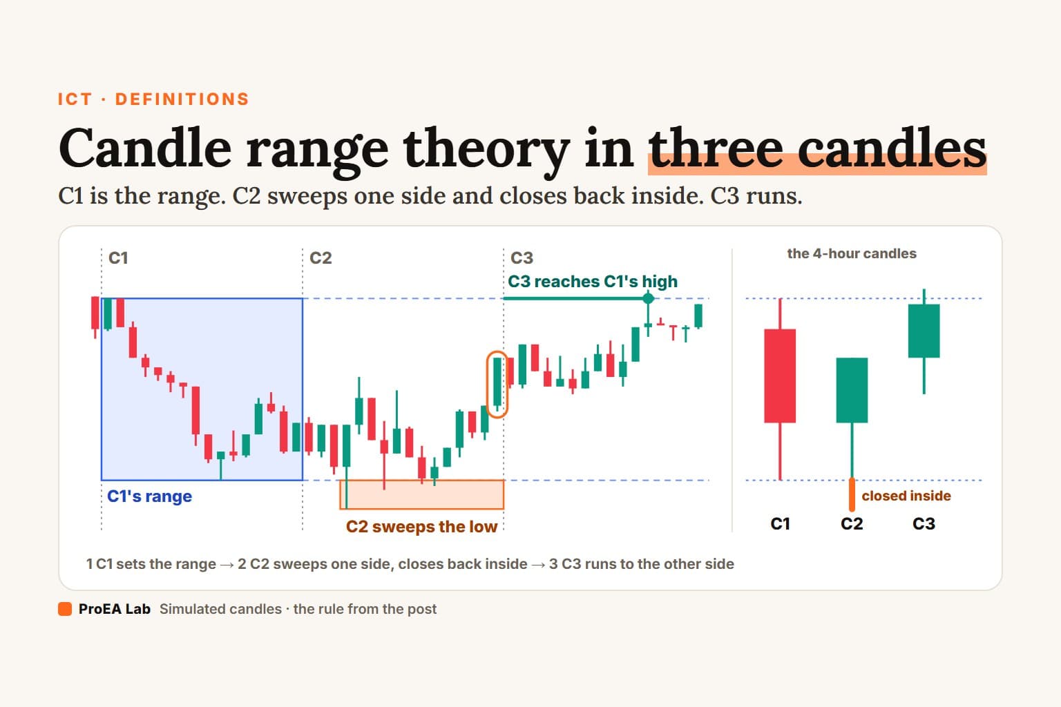 Explainer cover titled Candle range theory in three candles: simulated 15-minute candles split into C1, C2 and C3. C1's range is shaded blue, C2 trades below C1's low (shaded orange) and its last candle, circled, closes back inside, and C3 reaches C1's high. Beside them, the three 4-hour candles on the same scale: C2's lower wick pokes below C1's low and its body closed inside.