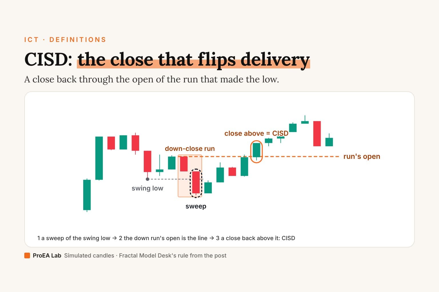 Explainer cover titled CISD: the close that flips delivery. Simulated 15-minute candles print a swing low, marked with a grey dot and dashed line. A down-close run of two candles, shaded orange, sweeps below it. An orange dashed line runs from the open of that run's first candle, labelled run's open, and the first candle that closes above it is circled in orange and labelled close above = CISD.