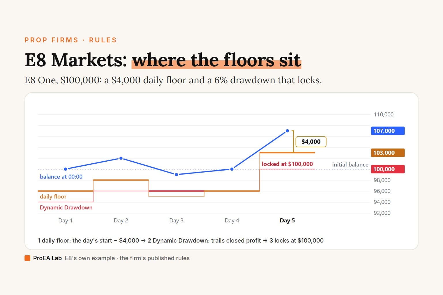 Explainer cover titled E8 Markets: where the floors sit. A line chart of E8's own example on a $100,000 E8 One account over five days: the balance at 00:00 goes $100,000, $102,000, $99,000, $100,000, $107,000; an orange daily floor steps $4,000 under each day's start, and a red Dynamic Drawdown rises from $94,000 to $96,000, binds on Day 3, then locks at $100,000, labelled.