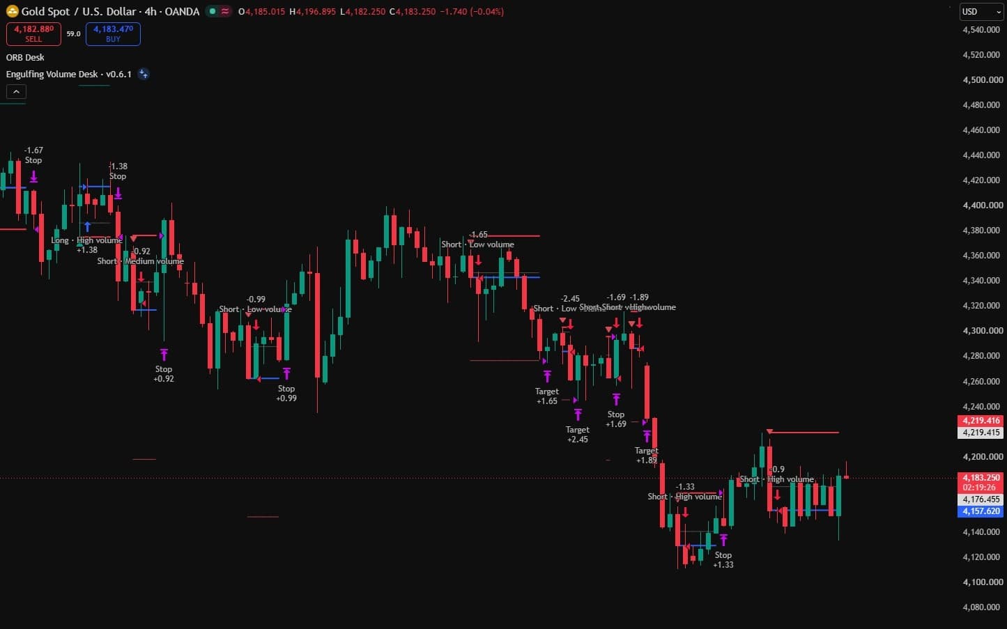 Native TradingView capture, OANDA:XAUUSD on the 4-hour chart with Engulfing Volume Desk v0.6.1: engulfing setups labelled by side and volume grade, such as Short · Low volume and Long · High volume, with TradingView's Stop and Target exit markers.