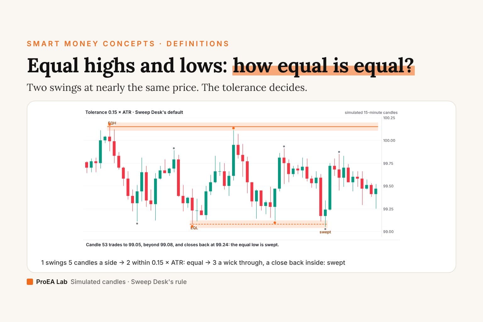 Explainer cover titled Equal highs and lows: how equal is equal? Simulated 15-minute candles with two equal levels found at a tolerance of 0.15 × ATR: an equal high through two swing highs 0.04 apart, and an equal low through two swing lows 0.04 apart that a later candle wicks below and closes back above, labelled swept.