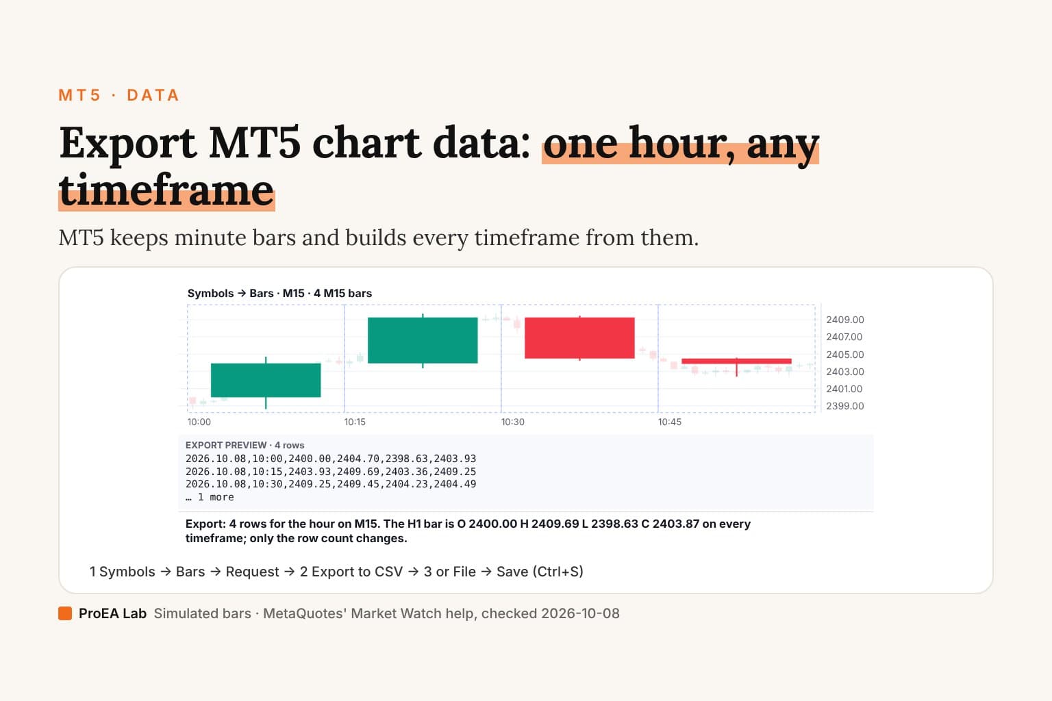 Explainer cover titled Export MT5 chart data: one hour, any timeframe. Sixty simulated 1-minute gold bars rebuilt into four 15-minute bars inside dashed boxes, above an export preview listing the four CSV rows with date, time, open, high, low and close.