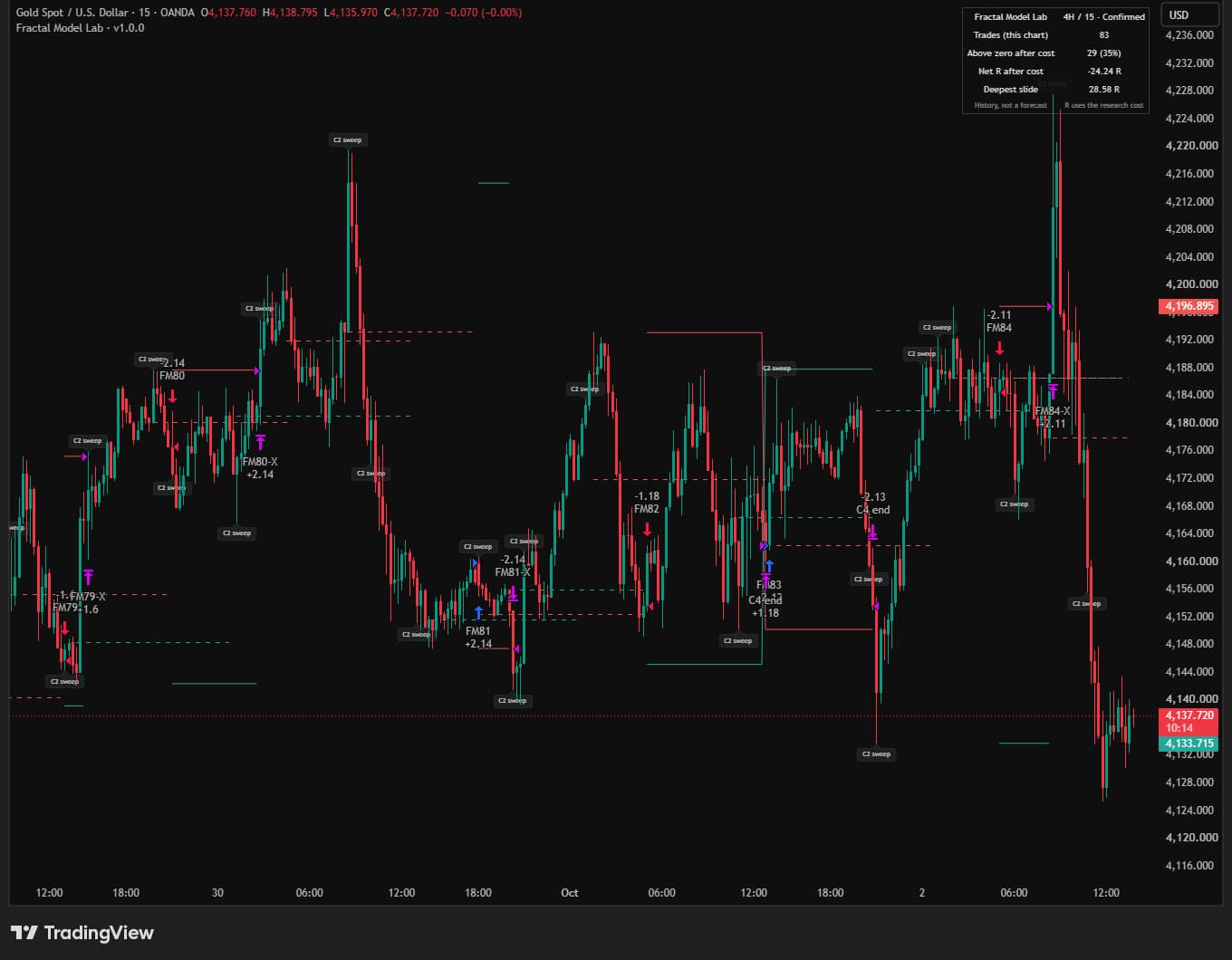 Native TradingView capture, OANDA:XAUUSD on the 15-minute chart with Fractal Model Lab v1.0.0: C2 sweep labels, dashed CISD levels from each extreme, and the Lab's record panel.