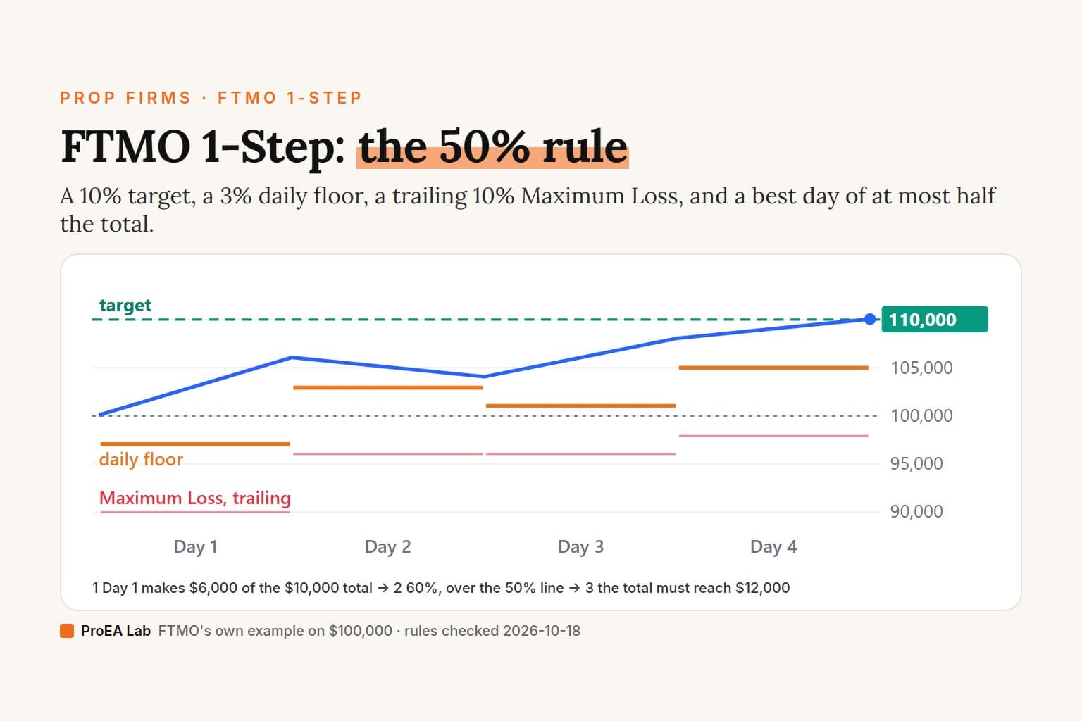 FTMO 1-Step Rules 2026: 10% Target, 3% Daily, 50% Rule