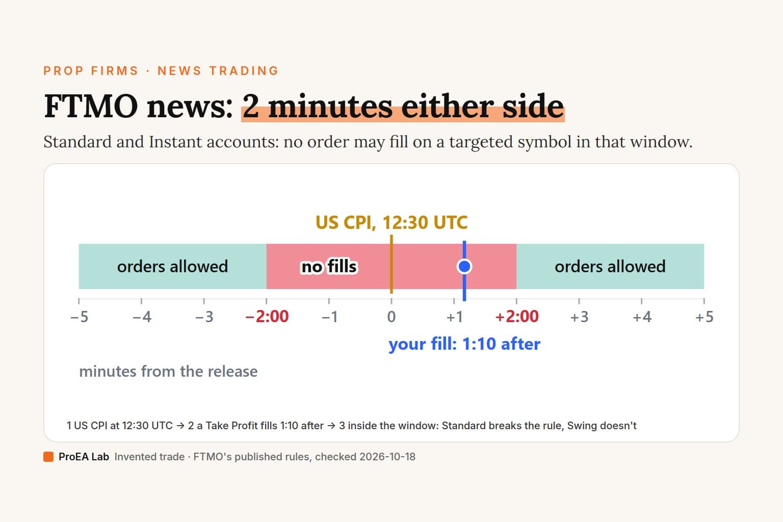 Explainer cover titled FTMO news: 2 minutes either side. A strip of ten minutes around the US CPI release at 12:30 UTC: green where orders are allowed, a red band from 2:00 before to 2:00 after marked no fills, and a blue marker where an invented Take Profit fills 1:10 after the release, inside the red band.