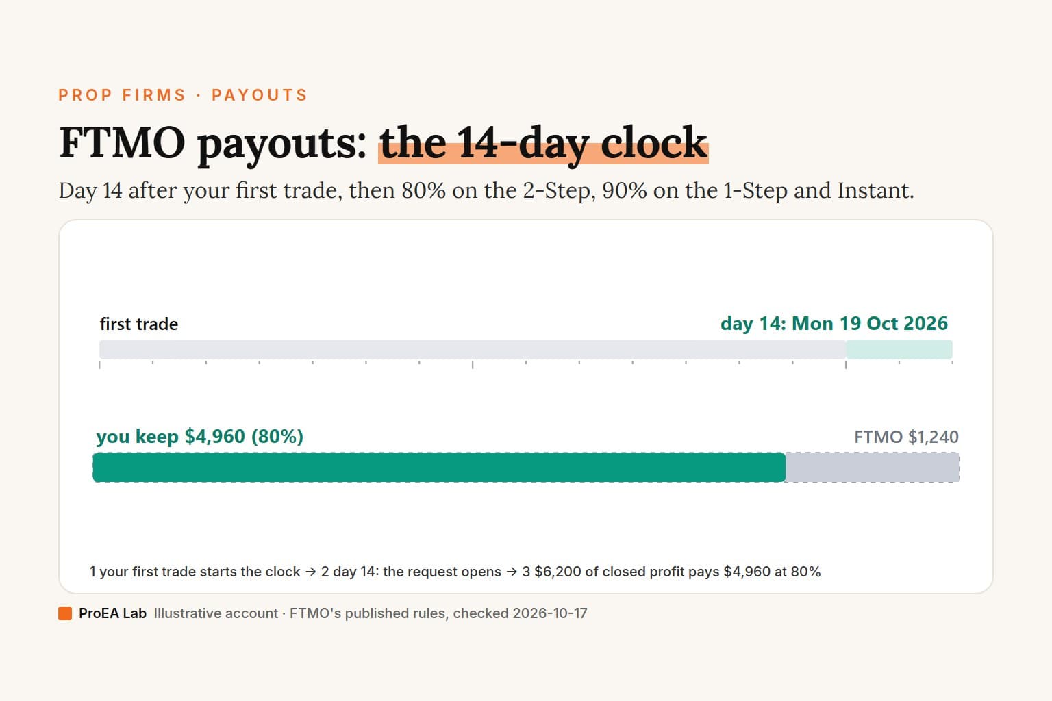 Explainer cover titled FTMO payouts: the 14-day clock. A timeline runs from the first trade to day 14, Mon 19 Oct 2026, where the request window opens; under it, a bar splits an invented $6,200 of closed profit on a $100,000 2-Step account into $4,960 for the trader at 80% and $1,240 for FTMO.