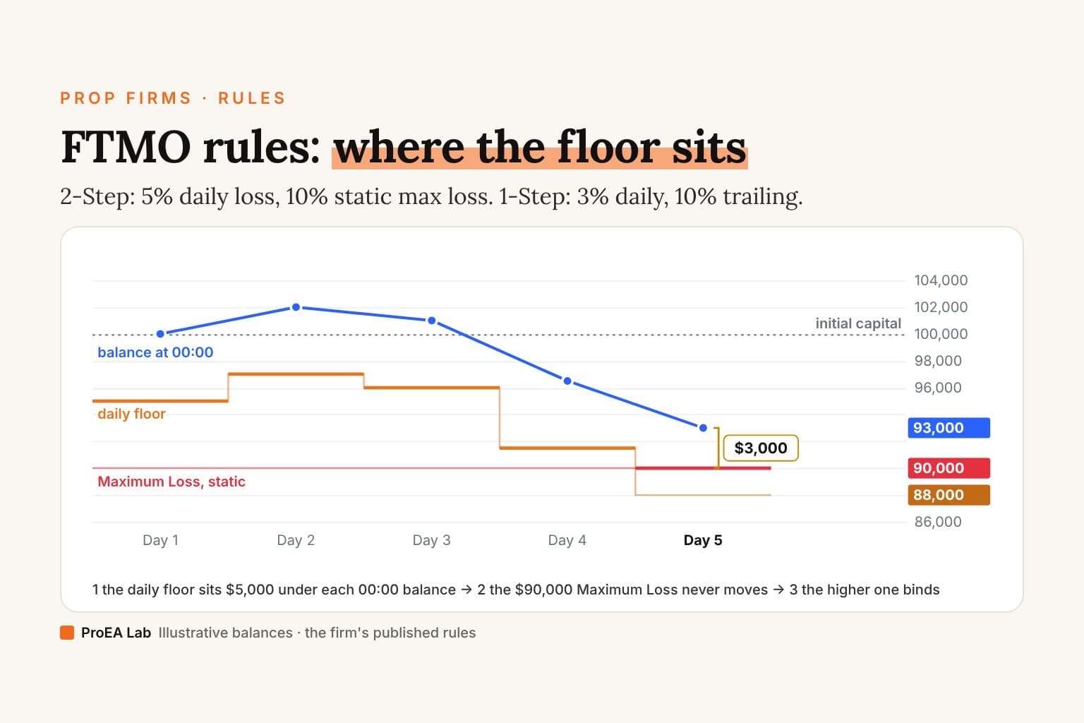 Explainer cover titled FTMO rules: where the floor sits. A line chart of a $100,000 FTMO 2-Step account over five days: the balance at 00:00 CE(S)T falls from $100,000 to $93,000, an orange daily floor steps $5,000 under each midnight balance, and a red static Maximum Loss line stays at $90,000. On Day 5 the daily floor drops to $88,000, under the static line, and a bracket marks $3,000 of room.