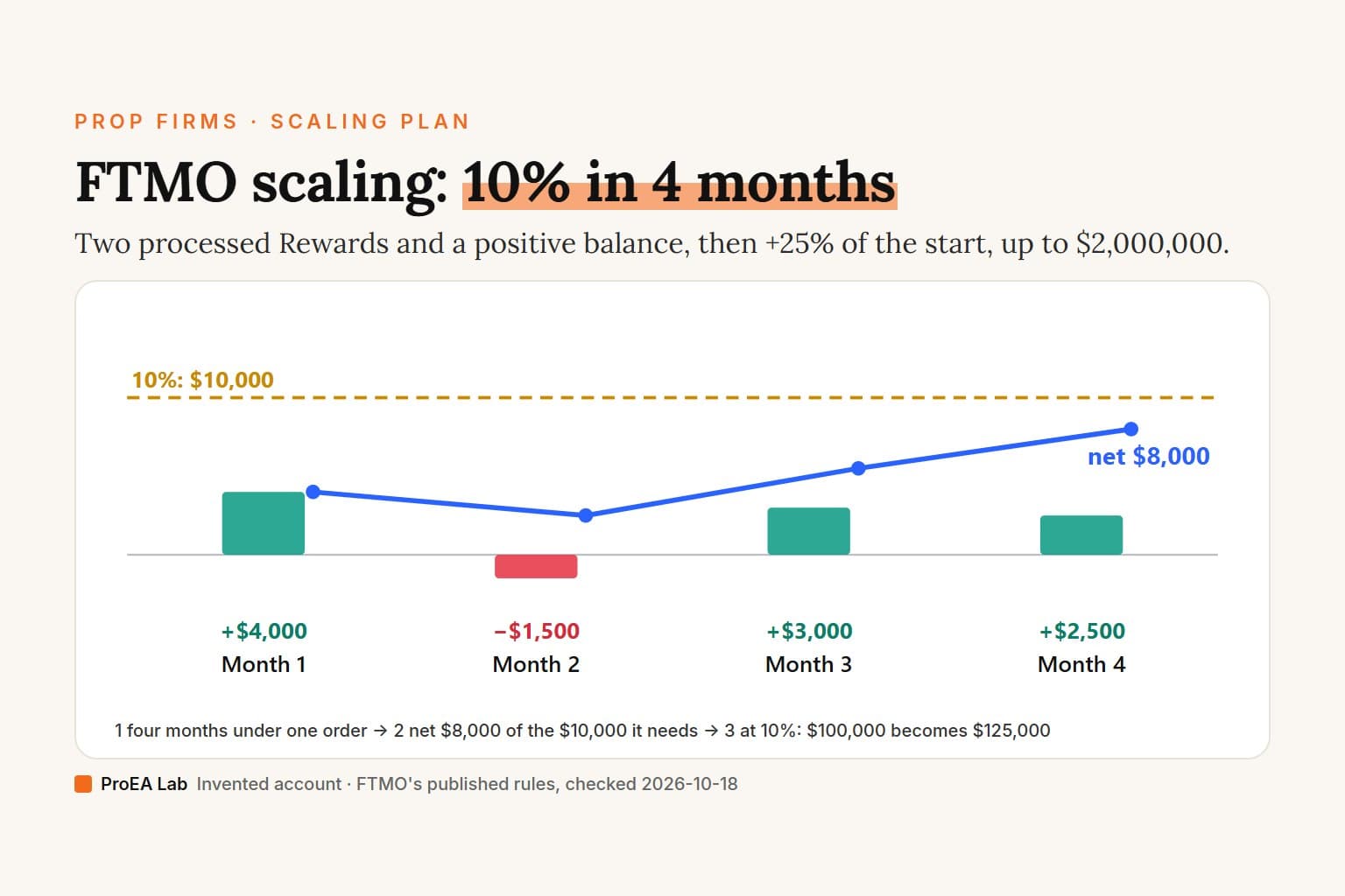 Explainer cover titled FTMO scaling: 10% in 4 months. Four monthly bars for an invented $100,000 2-Step account, +$4,000, −$1,500, +$3,000 and +$2,500, with a running total that ends at $8,000 under a dashed line at $10,000, the 10% the Scaling Plan asks for.