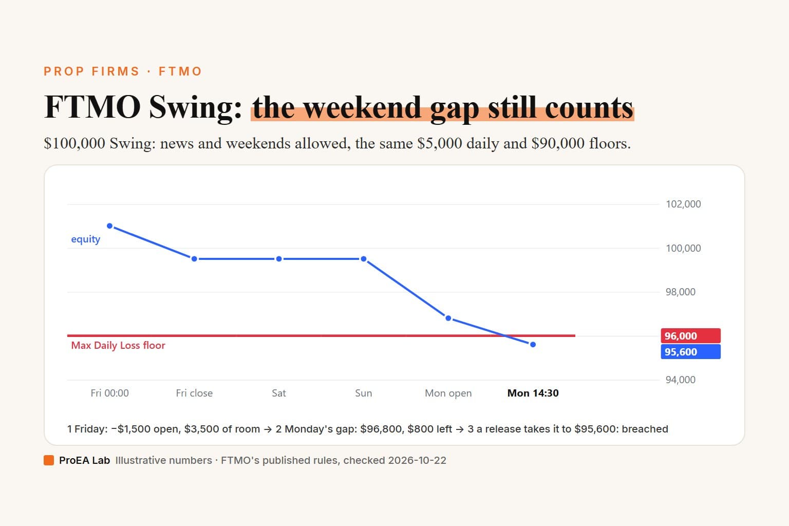 Explainer cover titled FTMO Swing: the weekend gap still counts. The post's invented $100,000 Swing account from Friday to Monday: equity $101,000, then $99,500 with a trade held over the weekend, $96,800 after Monday's gap and $95,600 after a news release, under the $96,000 Max Daily Loss floor.