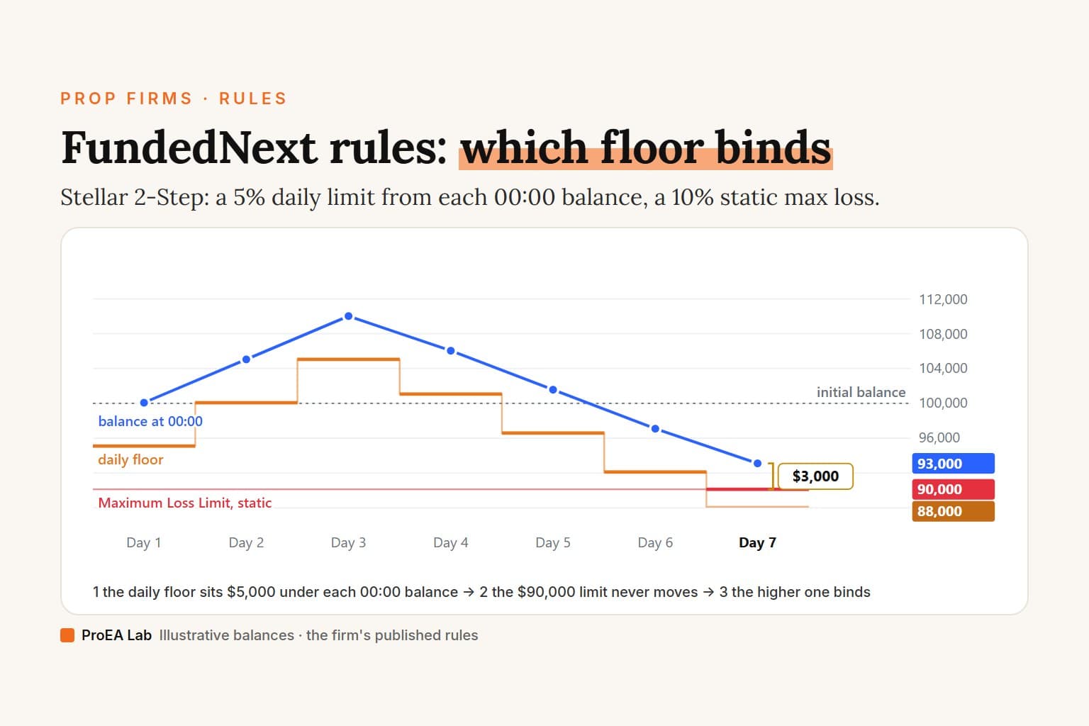 Explainer cover titled FundedNext rules: which floor binds. A line chart of a $100,000 Stellar 2-Step FundedNext Account over seven days: the balance at 00:00 server time rises from $100,000 to $110,000 and falls to $93,000, an orange daily floor steps $5,000 under each midnight balance, and a red static Maximum Loss Limit stays at $90,000. On Day 7 the daily floor drops to $88,000, under the static line, and a bracket marks $3,000 of room.