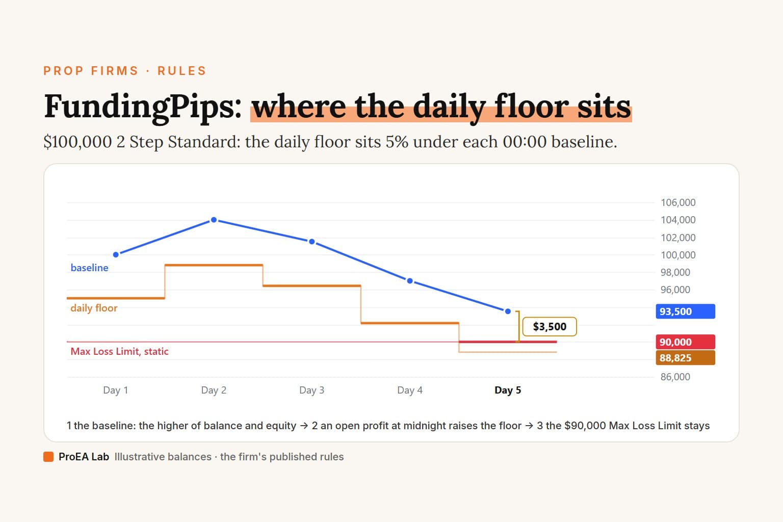 Explainer cover titled FundingPips: where the daily floor sits. A line chart of five invented days on a $100,000 2 Step Standard account: the 00:00 baseline, the higher of balance and equity, rises to $104,000 on Day 2 and falls to $93,500 by Day 5; an orange daily floor steps 5% under each baseline, from $95,000 up to $98,800 and down to $88,825, and a red static Max Loss Limit stays at $90,000, which binds on Day 5 with $3,500 of room.