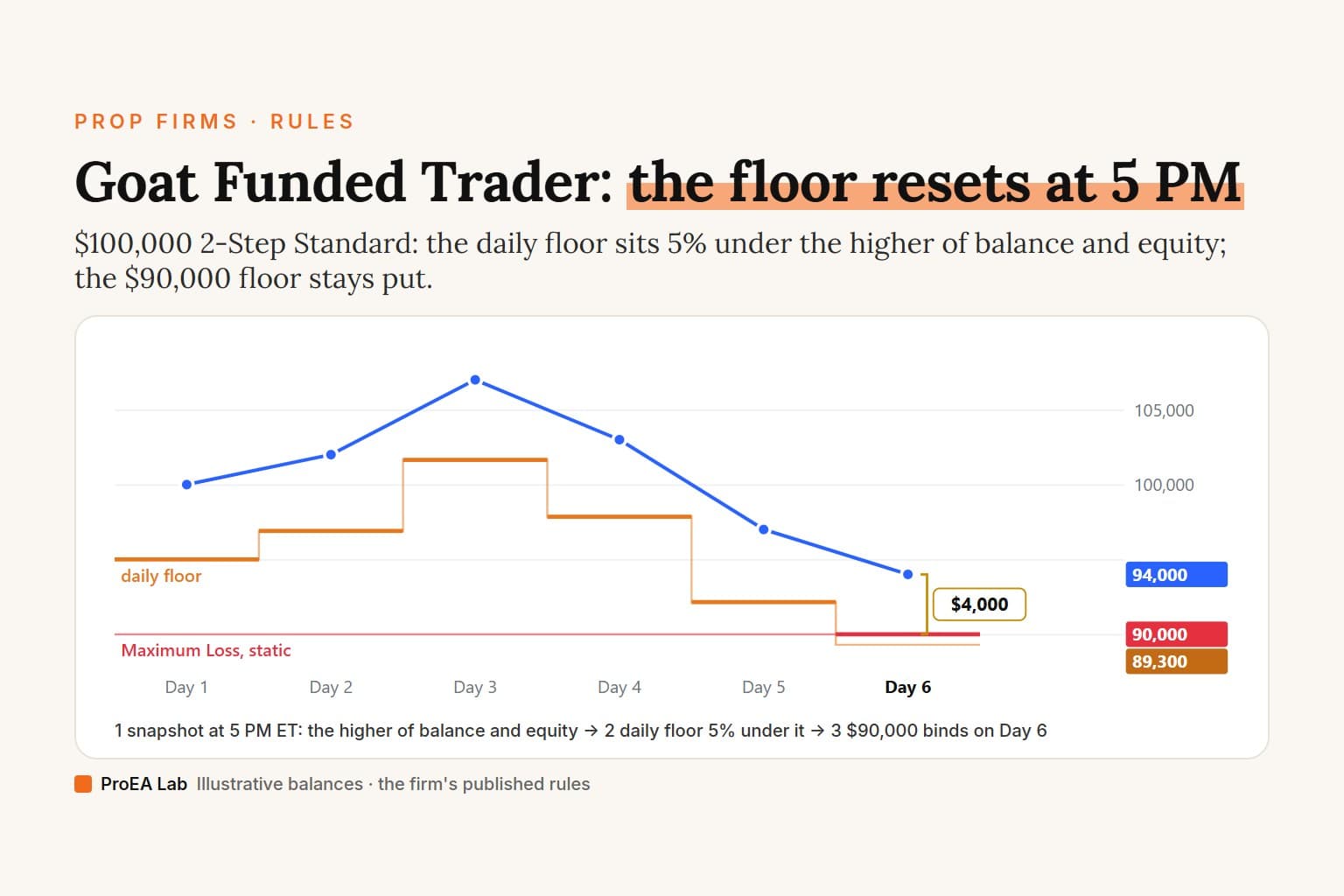 Explainer cover titled Goat Funded Trader: the floor resets at 5 PM. A line chart of six days on a $100,000 2-Step Standard evaluation: the 5 PM snapshot, the higher of balance and equity, rises to $107,000 on Day 3 and falls to $94,000 by Day 6; an orange daily floor steps 5% under each snapshot, from $95,000 up to $101,650 and down to $89,300, and a red static Maximum Loss line stays at $90,000, which binds on Day 6 with $4,000 of room.