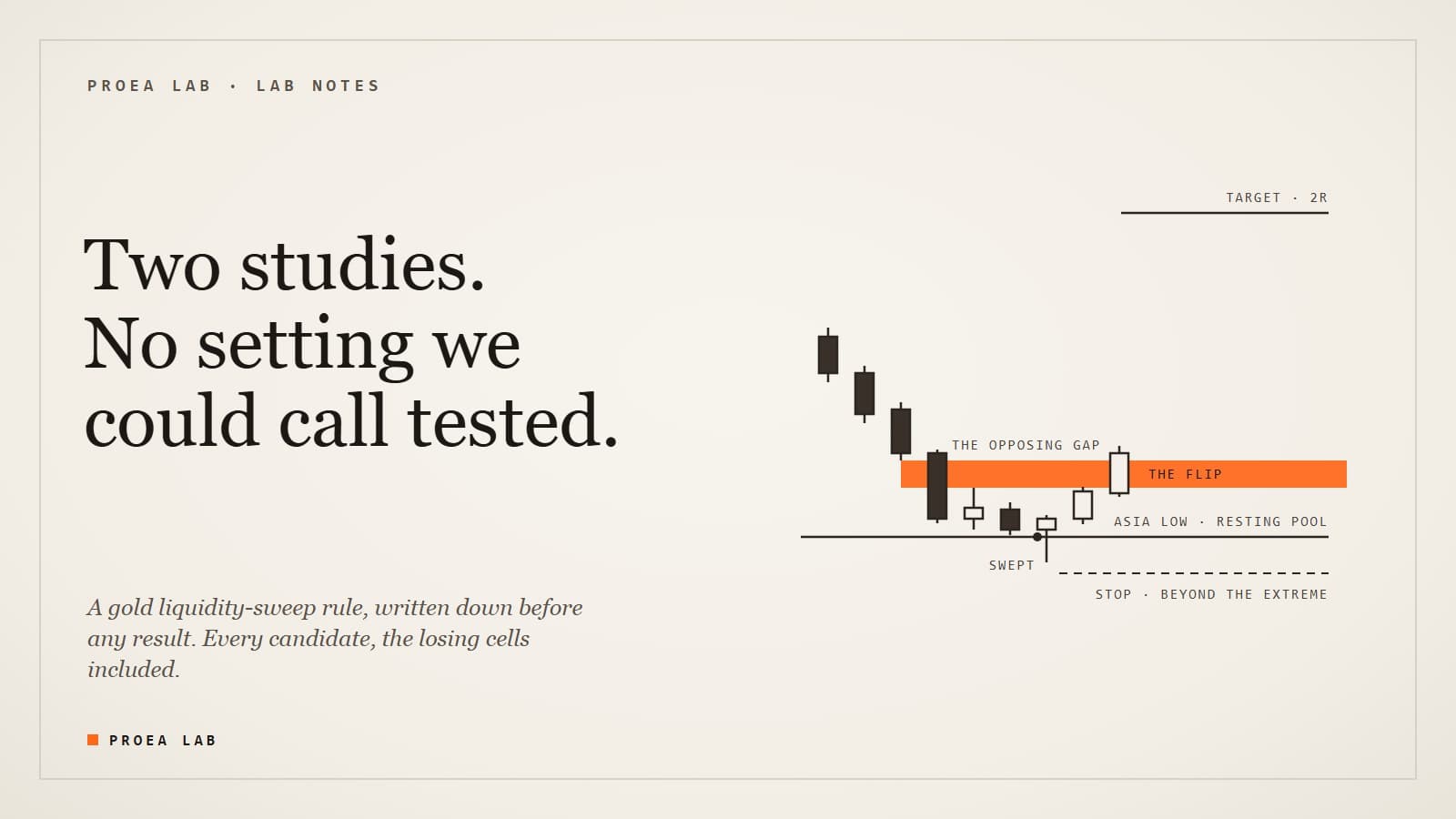 Ink sketch on ivory paper: price falls into the Asia low, a candle wicks through it and closes back inside, a later close breaks up through the orange opposing gap, with the stop beyond the sweep's extreme and a 2R target above; the statement reads: two studies, no setting we could call tested.