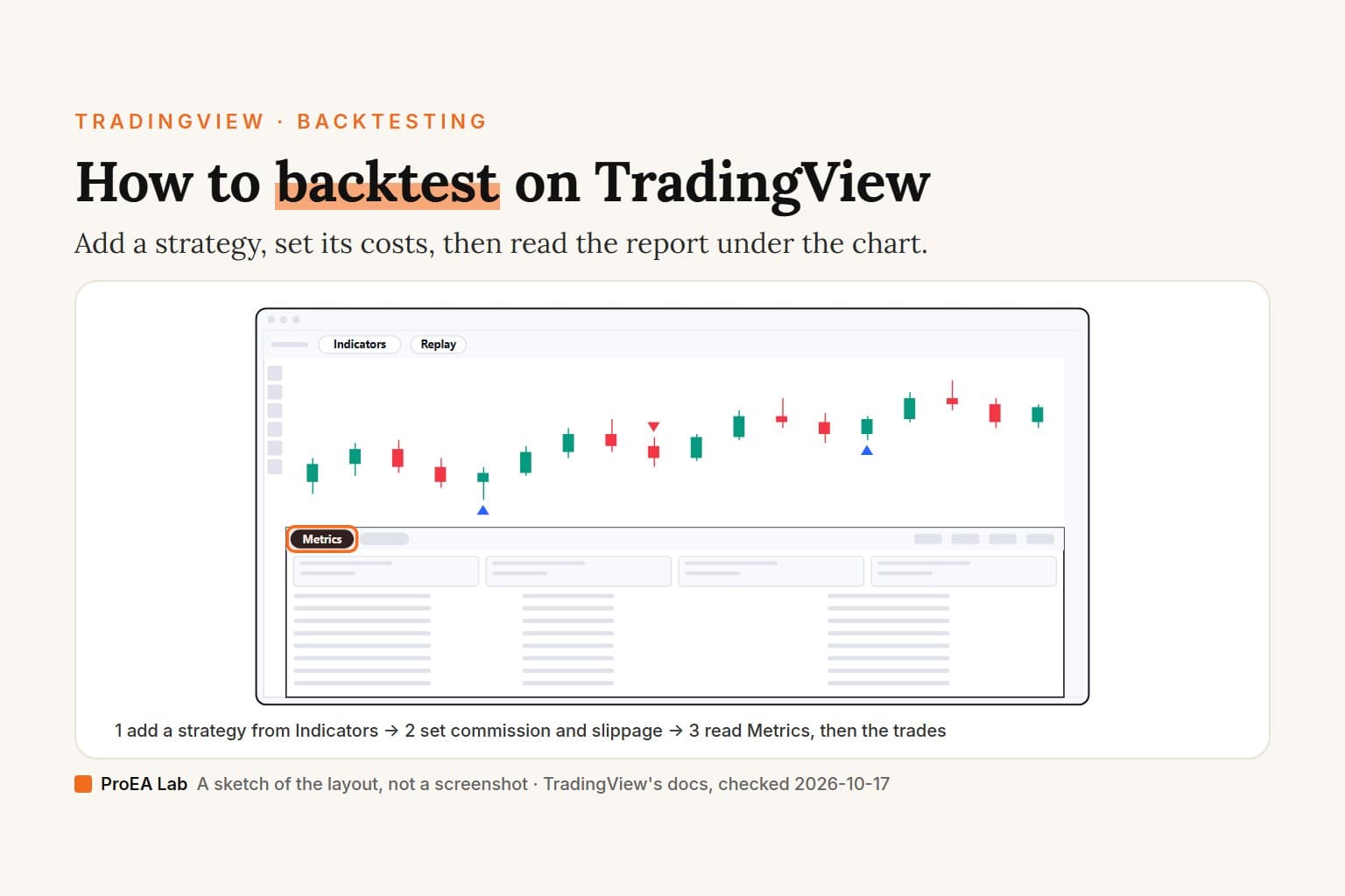 Explainer cover titled How to backtest on TradingView. A sketch of the TradingView chart with Indicators and Replay on the top toolbar, trade markers on the candles, and the strategy report open under the chart with its Metrics tab ringed in orange. Steps underneath: add a strategy, set commission and slippage, read Metrics and the trades.