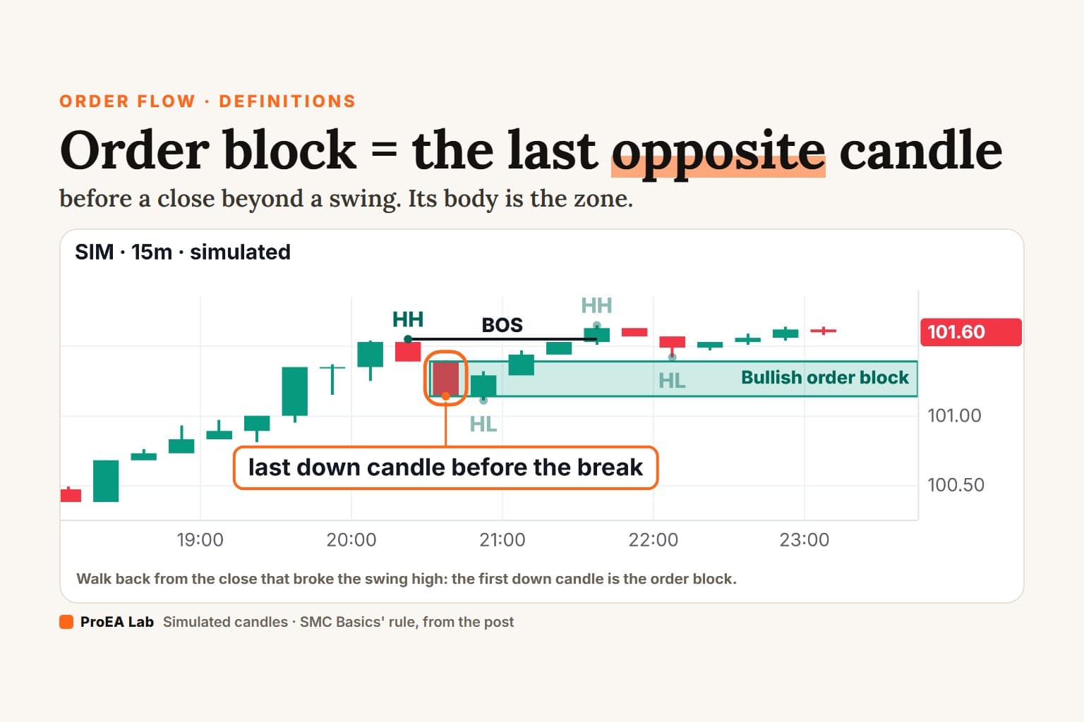 Explainer cover titled Order block = the last opposite candle before a close beyond a swing: a simulated uptrend where a candle closes above the swing high, and the last down candle before it is ringed, with its body drawn to the right as a bullish order block.