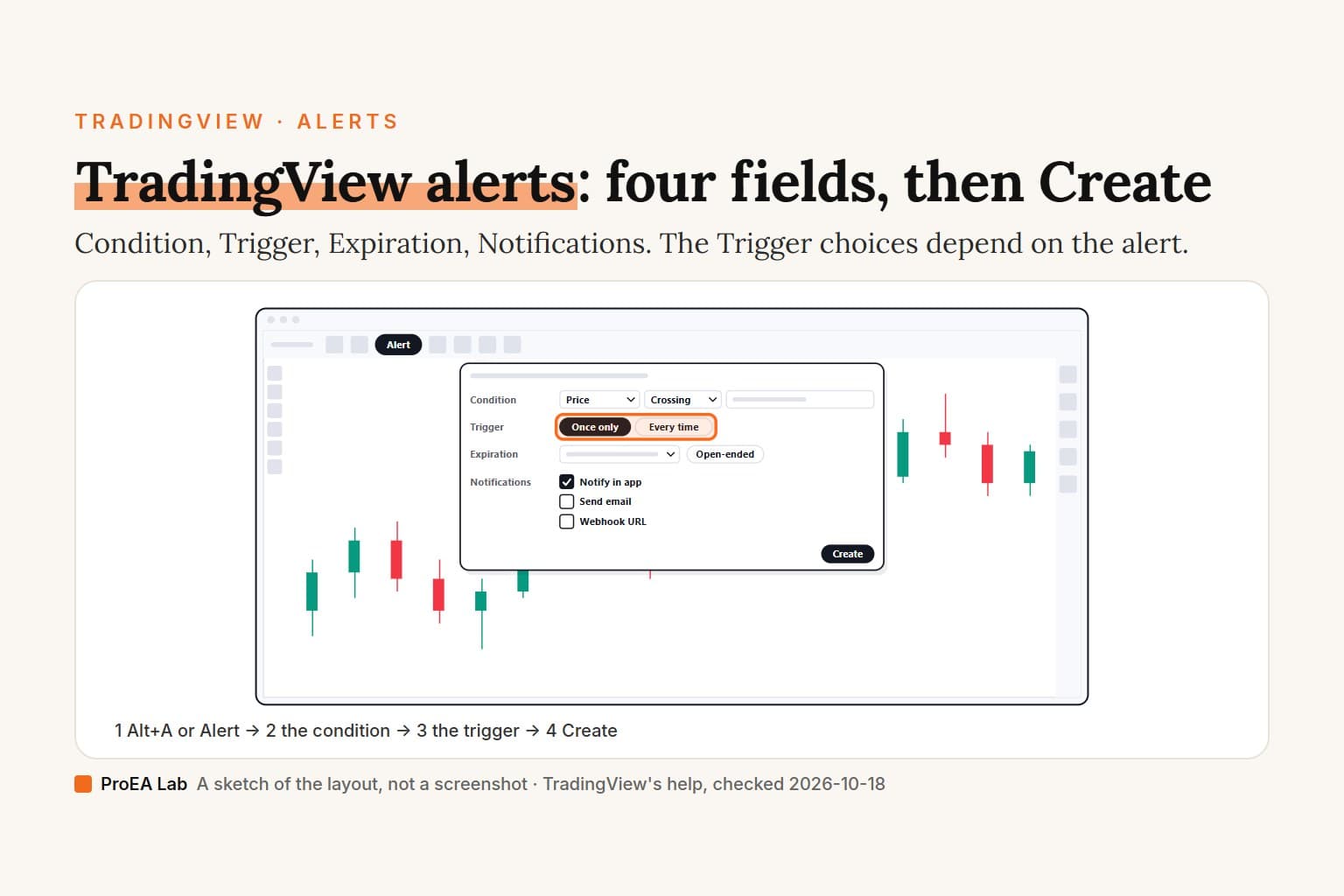 Explainer cover titled TradingView alerts: four fields, then Create. A sketch of TradingView's chart with the Create alert dialog open: Condition, Trigger with Once only and Every time, Expiration with Open-ended, and Notifications, the Trigger row ringed in orange. Steps underneath: Alt+A or Alert, the condition, the trigger, then Create.