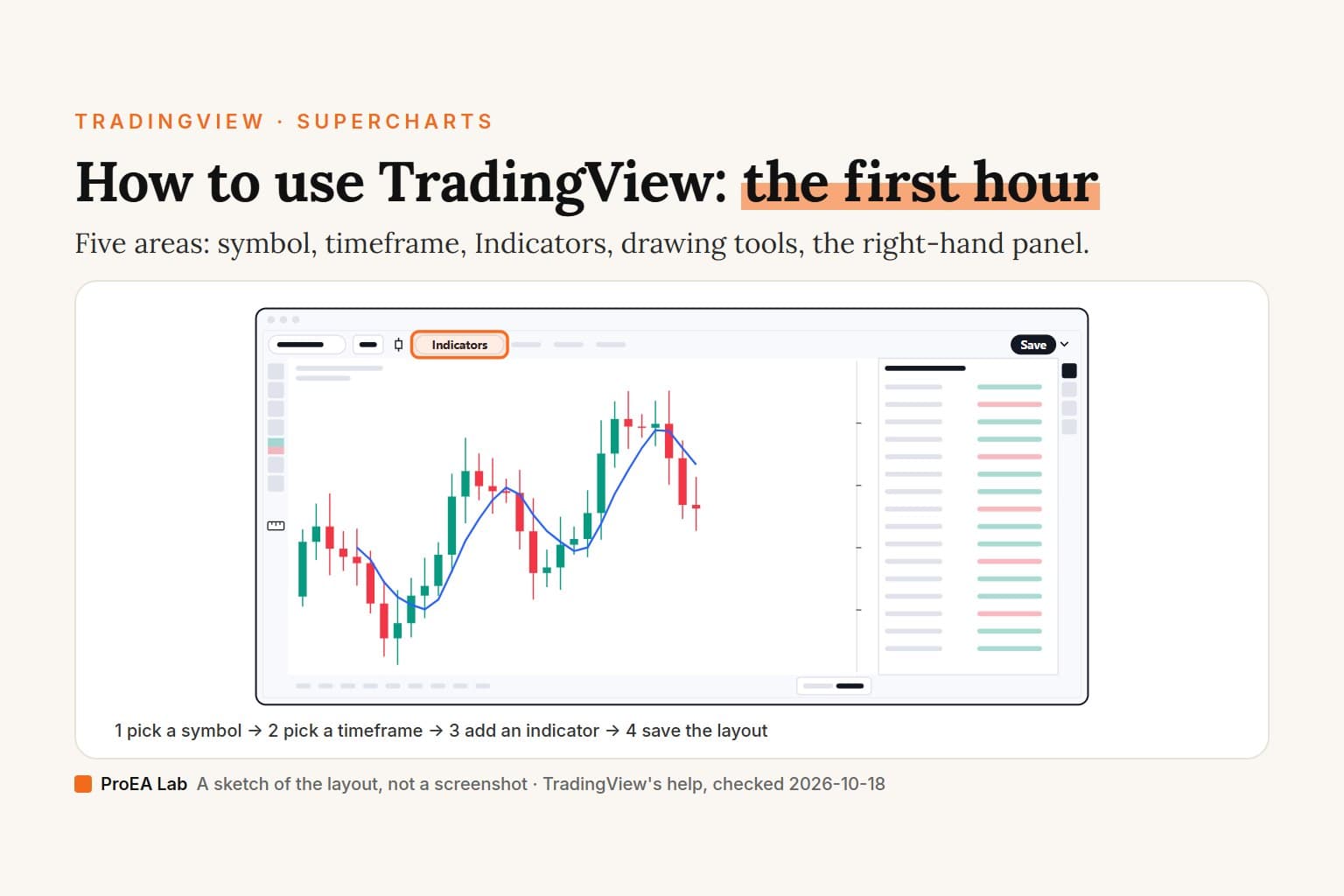 Explainer cover titled How to use TradingView: the first hour, under the kicker TradingView, Supercharts, with the line: five areas: symbol, timeframe, Indicators, drawing tools, the right-hand panel. A sketch of the TradingView chart on a computer: the symbol and timeframe at the top left, the Indicators button beside them ringed in orange, Save at the top right, the drawing toolbar down the left edge, the watchlist panel on the right and a moving average drawn over the candles. Steps underneath: pick a symbol, pick a timeframe, add an indicator, save the layout.