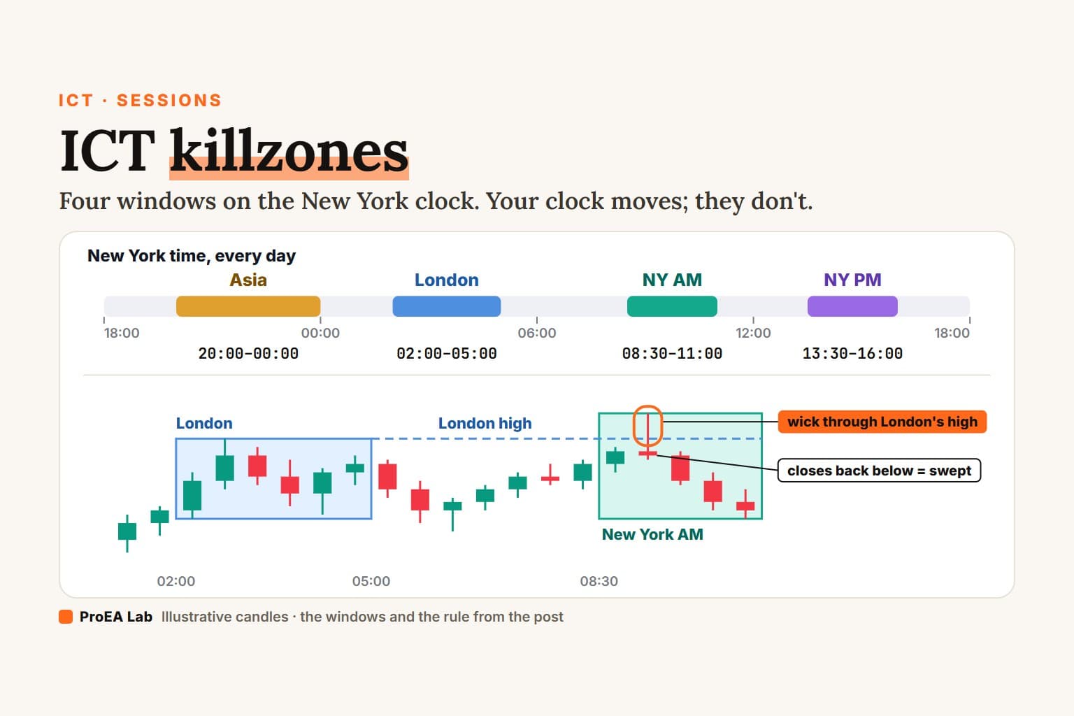 Explainer cover titled ICT killzones: a 24-hour New York clock strip with four shaded windows, Asia 20:00 to 00:00, London 02:00 to 05:00, New York AM 08:30 to 11:00 and New York PM 13:30 to 16:00, above a small candle chart where a New York AM candle wicks through London's high and closes back below it, marked swept.