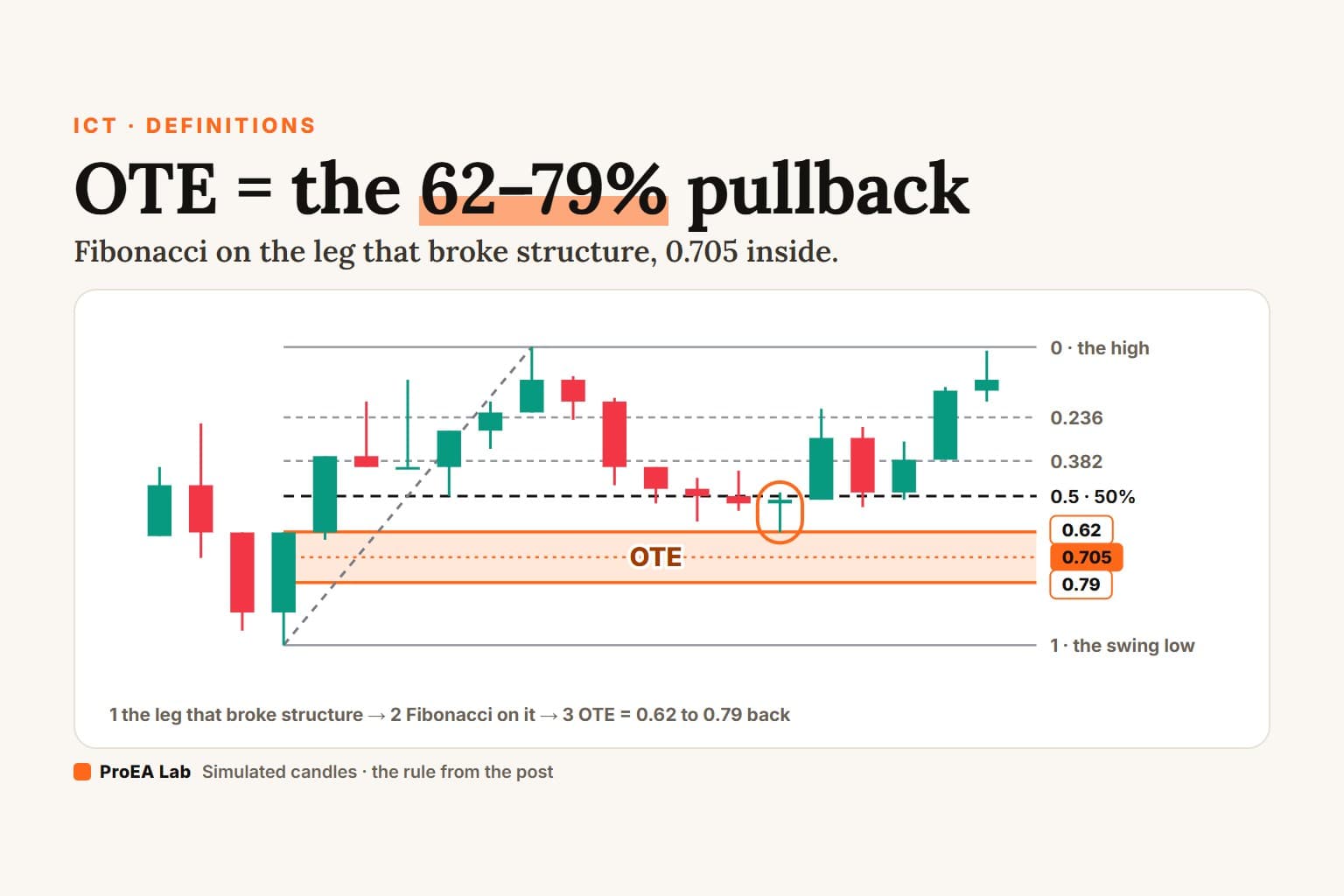 Explainer cover titled OTE = the 62–79% pullback: simulated candles with a Fibonacci retracement drawn on a bullish leg from the swing low to the high. Grey levels at 0.236, 0.382 and 0.5, ICT's orange OTE band from 0.62 to 0.79 with 0.705 inside, and a ring on the first pullback wick that reaches 0.62.