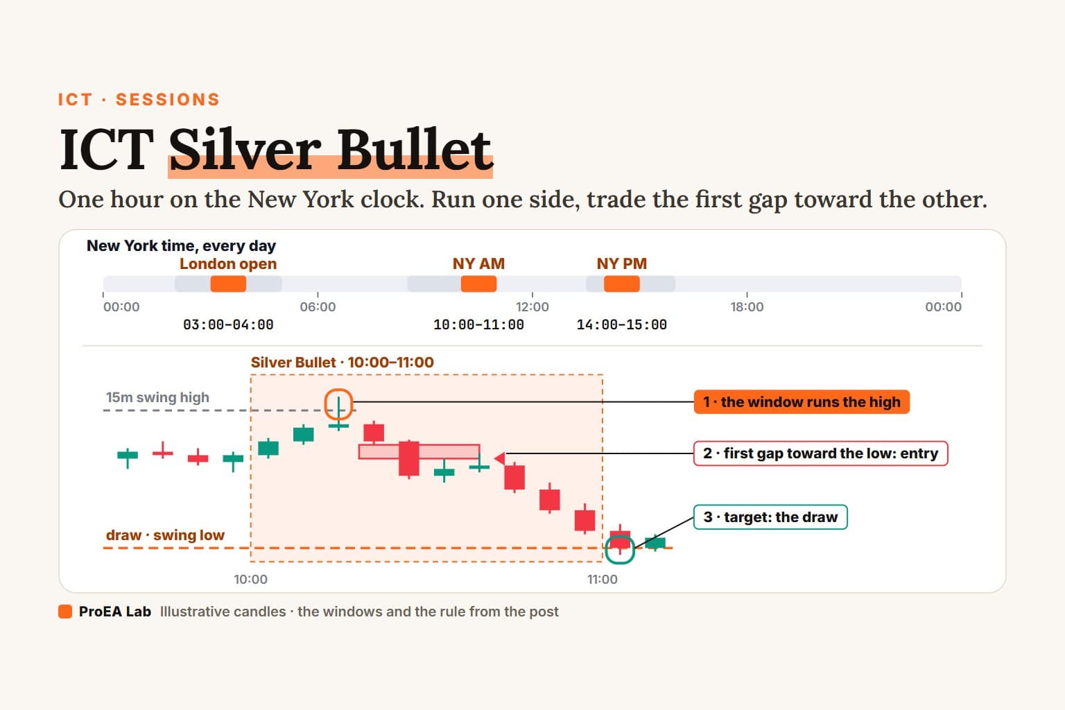 Explainer cover titled ICT Silver Bullet: a New York clock strip with three orange one-hour windows, 03:00 to 04:00, 10:00 to 11:00 and 14:00 to 15:00, above a small candle chart where the 10:00 to 11:00 window runs the 15-minute swing high, the first bearish fair value gap after that is the entry on the way back, and price falls to the draw, the 15-minute swing low.