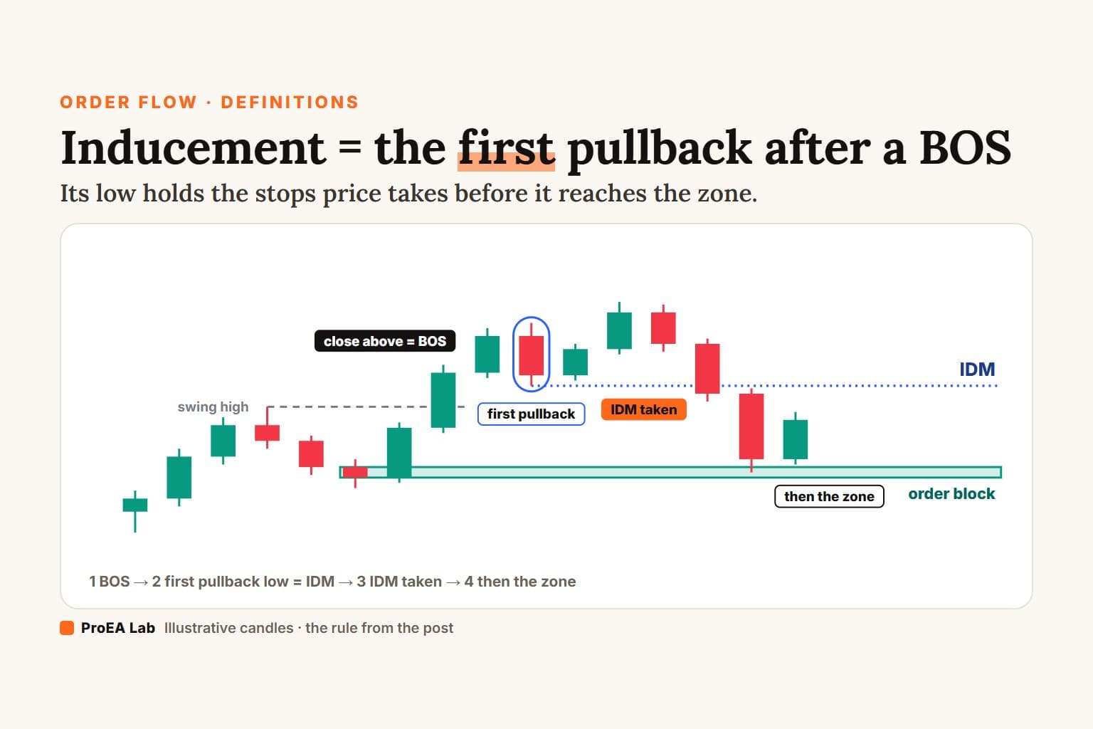 Explainer cover titled Inducement = the first pullback after a BOS: illustrative candles where a close above the swing high is a BOS, the low of the first pullback after it is marked IDM with a dotted blue line, and a later drop takes the IDM and then reaches the order block below.