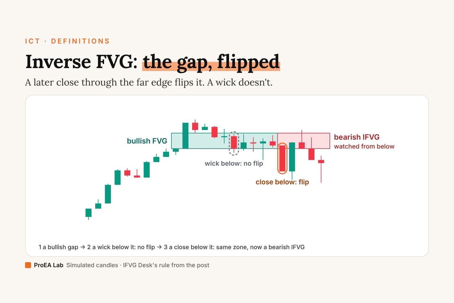 Explainer cover titled Inverse FVG: the gap, flipped. Simulated 15-minute candles rally and leave a bullish fair value gap, shaded green. A later candle wicks below the gap's bottom and closes back inside, circled in grey and labelled wick below: no flip. Then a candle closes below the bottom, circled in orange and labelled close below: flip, and from there the same zone is shaded red and labelled bearish IFVG, watched from below.
