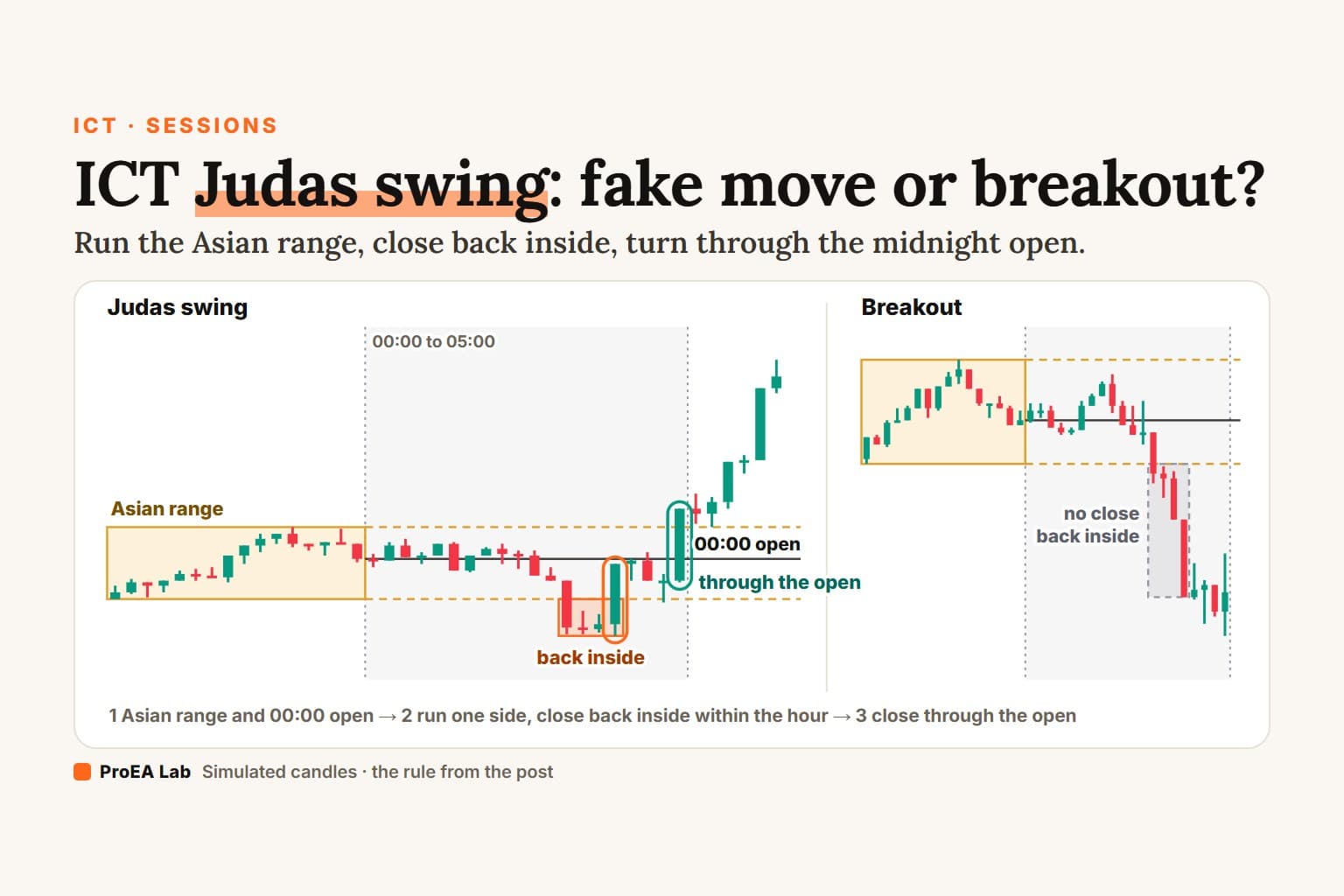 Explainer cover titled ICT Judas swing: fake move or breakout? Left, 15-minute candles range from 20:00 to 00:00 New York time in an amber box, the Asian range; after midnight price runs below the range, a candle closes back inside, and a later close goes up through the 00:00 open line before price runs higher. Right, a breakout night: price falls below the Asian range and no close comes back inside.