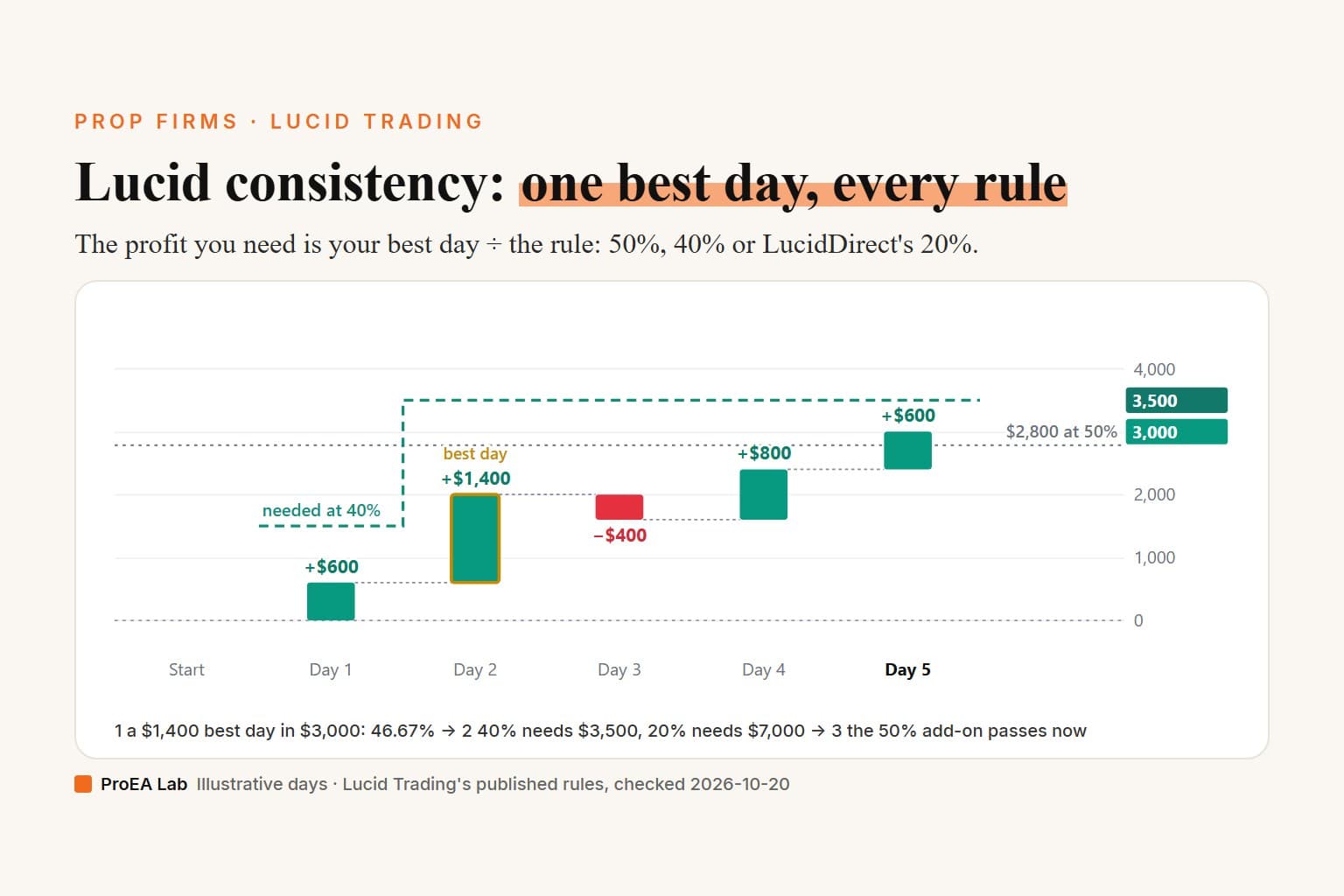 Trading Pllan Lucid Trading Consistency Rule: Check Your Days, Every Plan