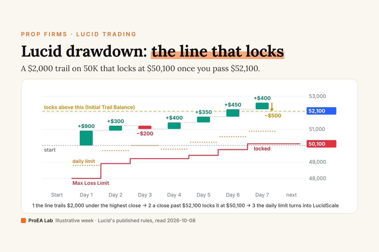Explainer cover titled Lucid drawdown: the line that locks. A chart of a sample week on a 50K LucidPro funded account: daily P&L bars step the balance from $50,000 to $52,600; a red Max Loss Limit trails $2,000 under the highest close from $48,000 up to $49,750, then locks at $50,100 once the balance passes the dashed $52,100 line. Dotted orange daily-limit floors sit under each day's open, and a $500 payout arrow ends the week at $52,100.