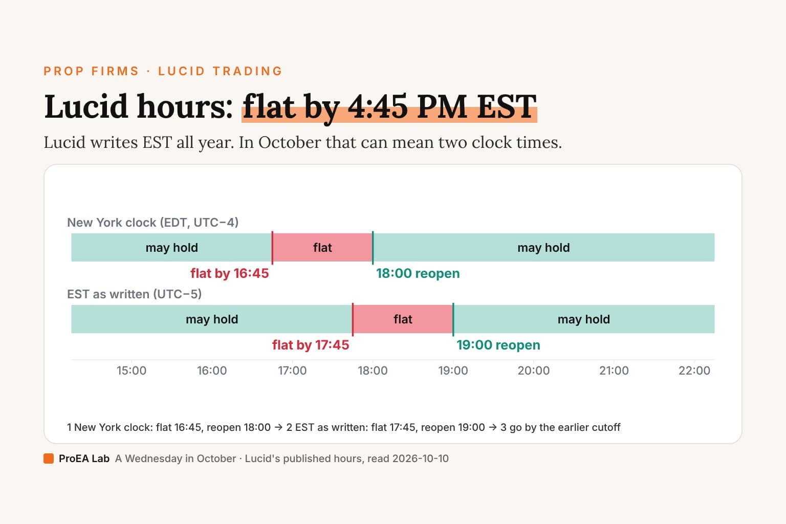 Explainer cover titled Lucid hours: flat by 4:45 PM EST. Two strips for a Wednesday in October on the New York clock: the top strip, New York's own clock, turns red at 16:45 and green again at 18:00; the bottom strip, EST as written, turns red at 17:45 and green at 19:00, an hour later.