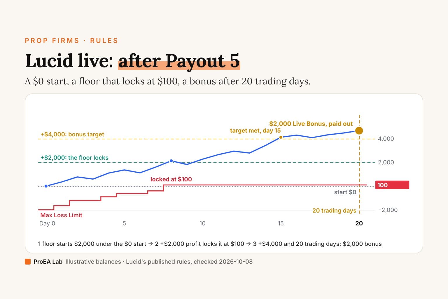 Explainer cover titled Lucid live: after Payout 5. A line chart of a sample 50K Lucid live account over 20 trading days: the balance rises from a $0 start; a red Max Loss Limit steps up from −$2,000 and locks at $100 on day 8, once profit passes the dashed +$2,000 lock line; the balance crosses the dashed +$4,000 bonus target on day 15, and a gold dot on the dashed 20-trading-days line marks the $2,000 Live Bonus.