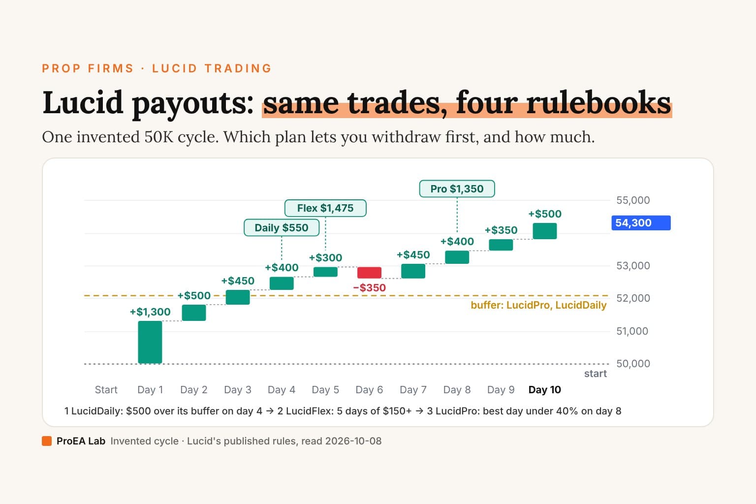 Explainer cover titled Lucid payouts: same trades, four rulebooks. A bar chart of one invented 10-day cycle on a 50K account climbs from $50,000 to $54,300 past a dashed $52,100 buffer line, with flags over the day each plan first allows a payout: Daily $550 on day 4, Flex $1,475 on day 5, Pro $1,350 on day 8.