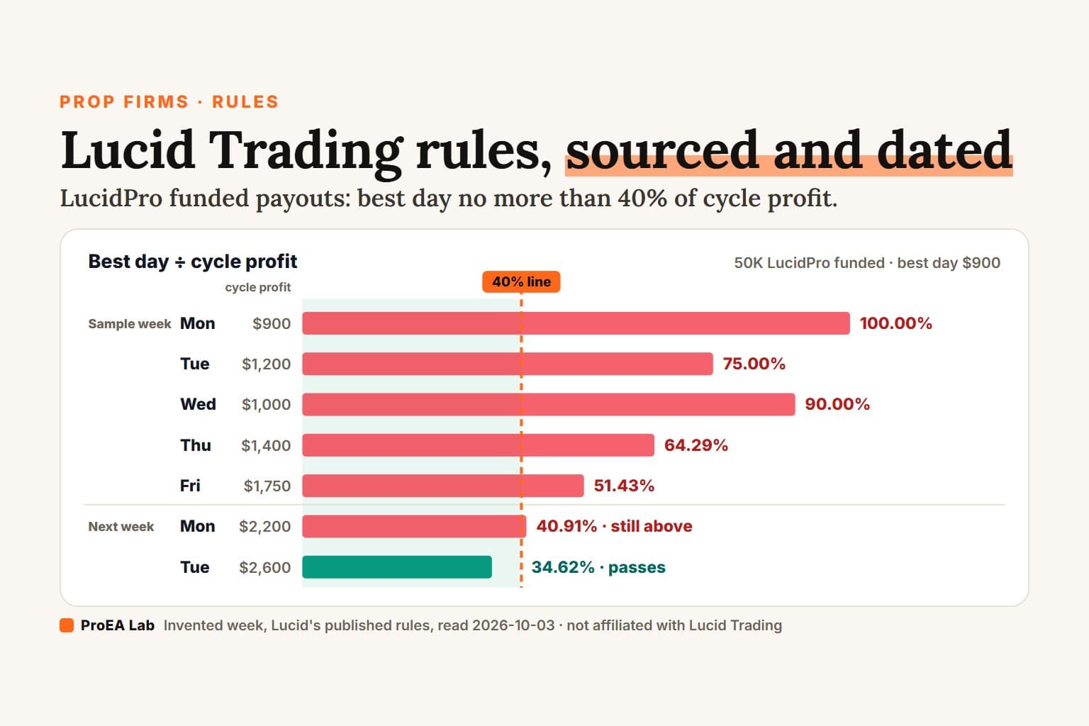 Bar chart of the post's sample week on a 50K LucidPro funded account: best day divided by cycle profit falls from 100% to 34.62%, dropping under the 40% consistency line on the second Tuesday. Cover titled Lucid Trading rules, sourced and dated.